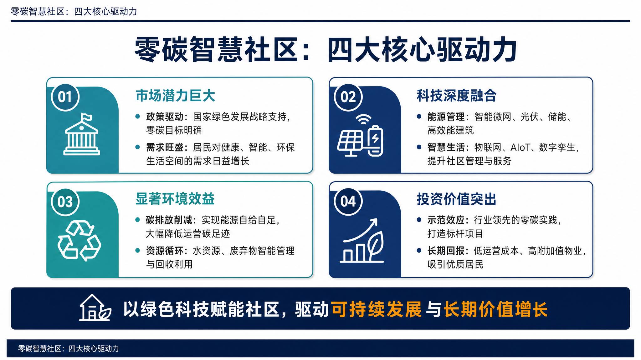 零碳智慧社区：四大核心驱动力