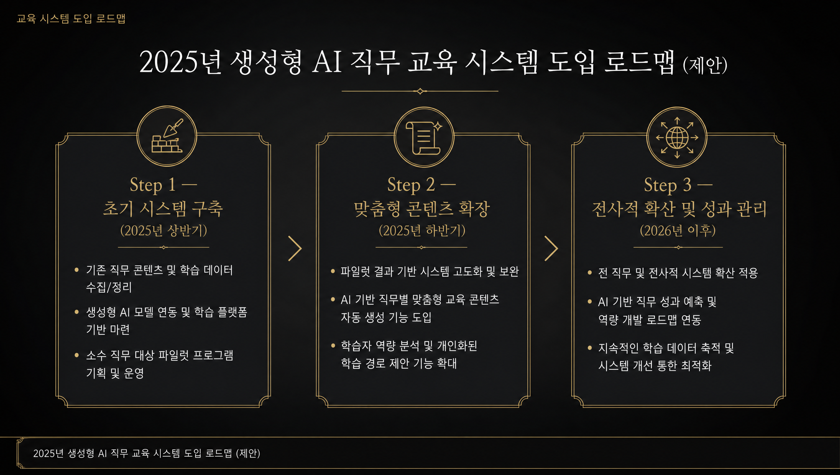 2025년 생성형 AI 직무 교육 시스템 도입 로드맵 (제안)