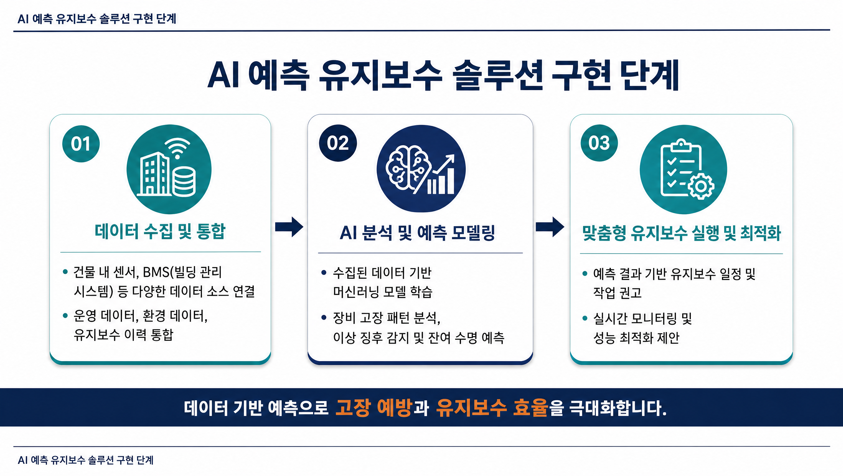 AI 예측 유지보수 솔루션 구현 단계