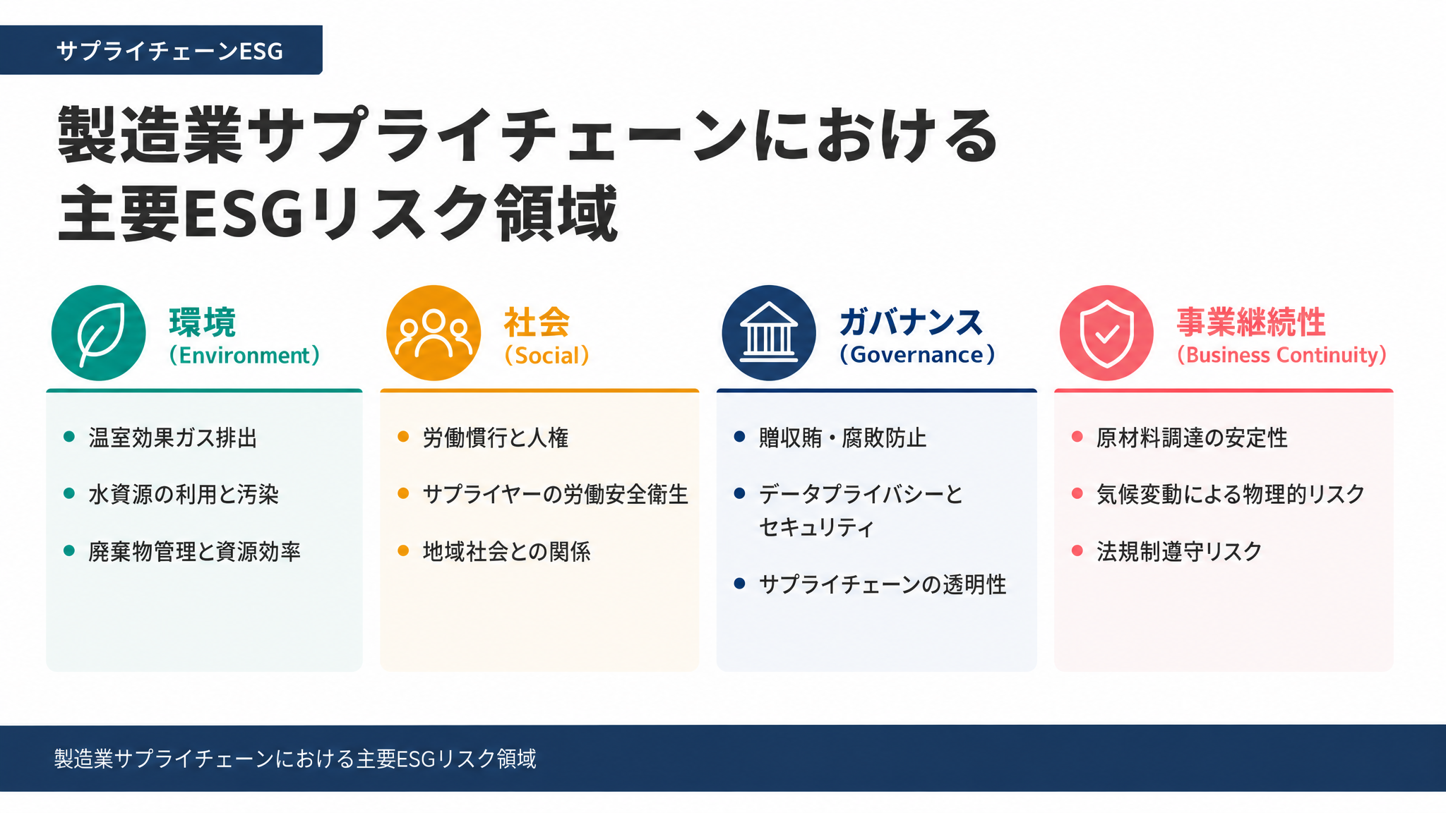 製造業サプライチェーンにおける主要ESGリスク領域