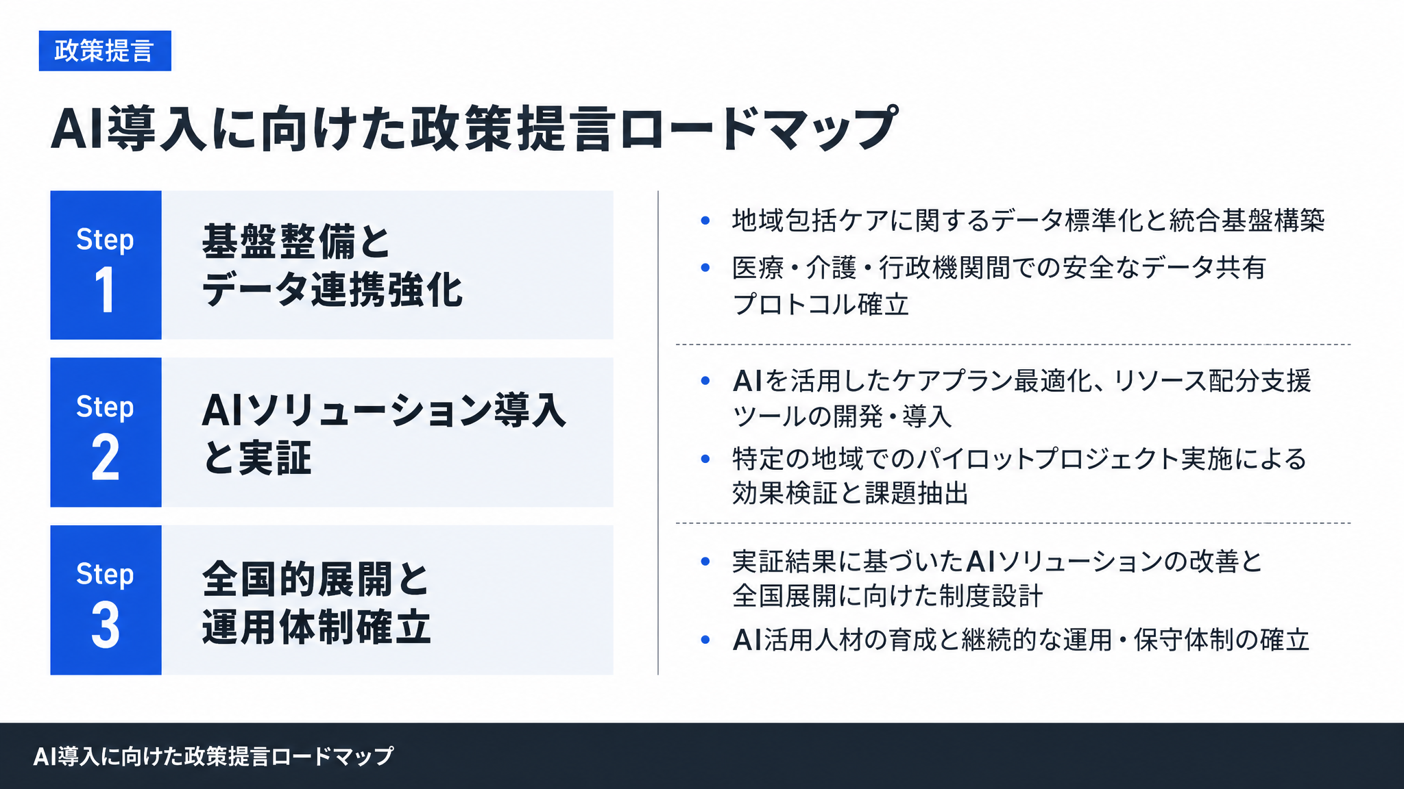 AI導入に向けた政策提言ロードマップ