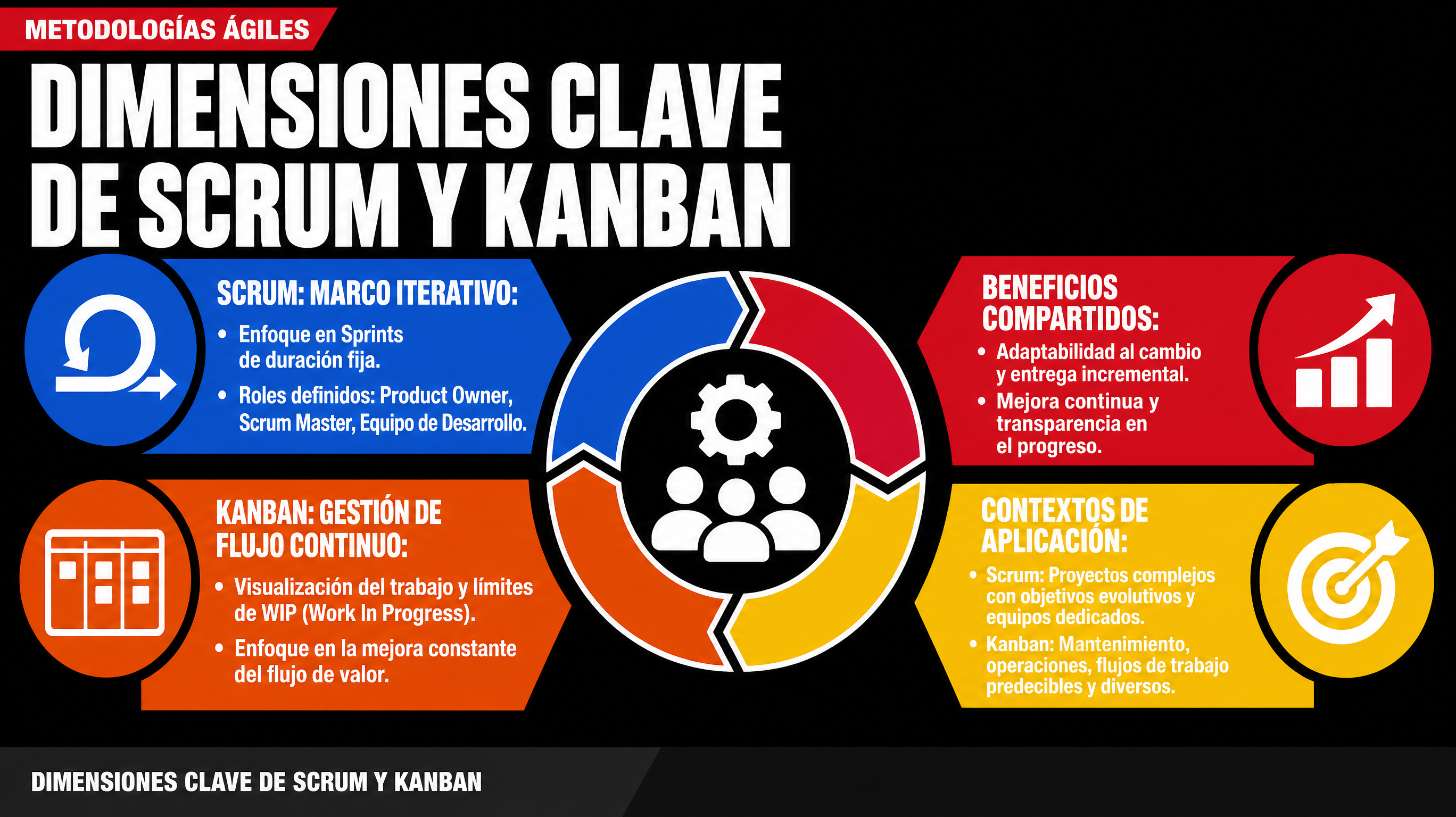 Dimensiones Clave de Scrum y Kanban