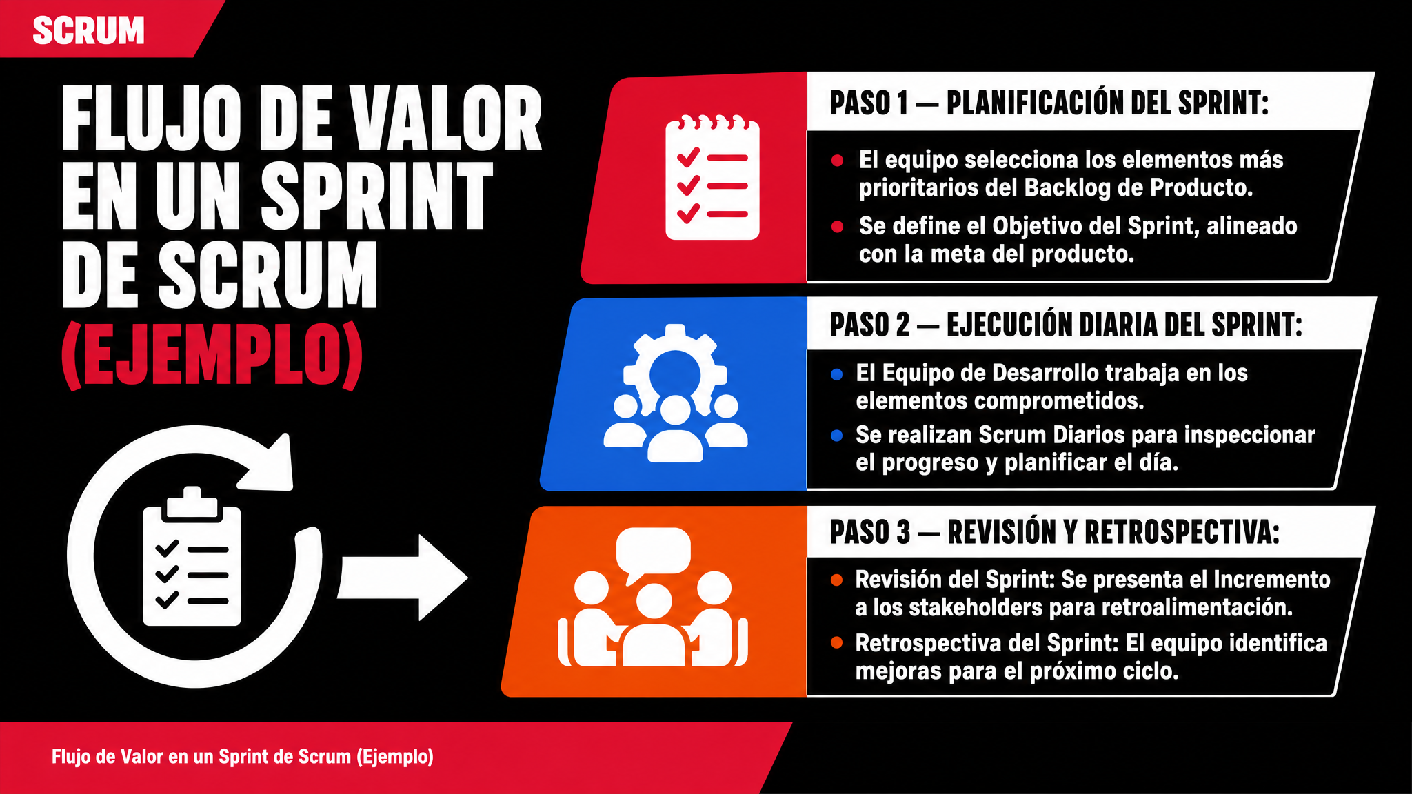 Flujo de Valor en un Sprint de Scrum (Ejemplo)