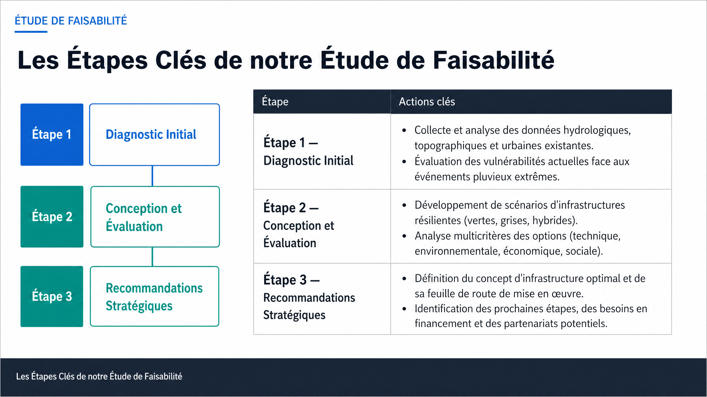 Les Étapes Clés de notre Étude de Faisabilité