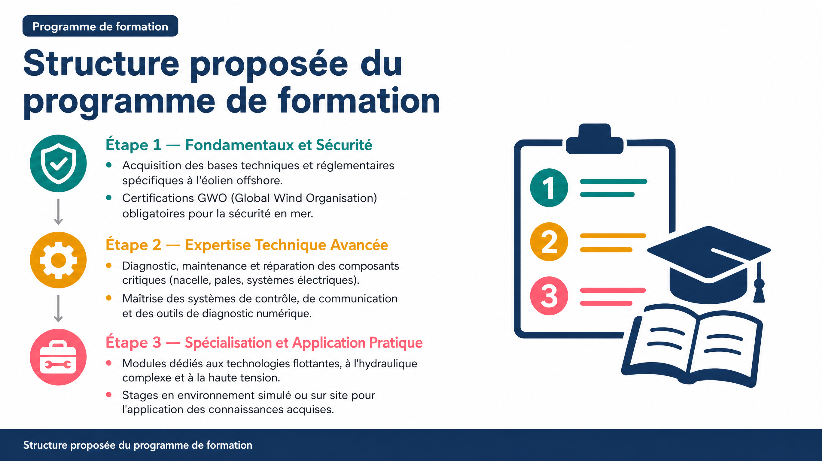 Structure proposée du programme de formation
