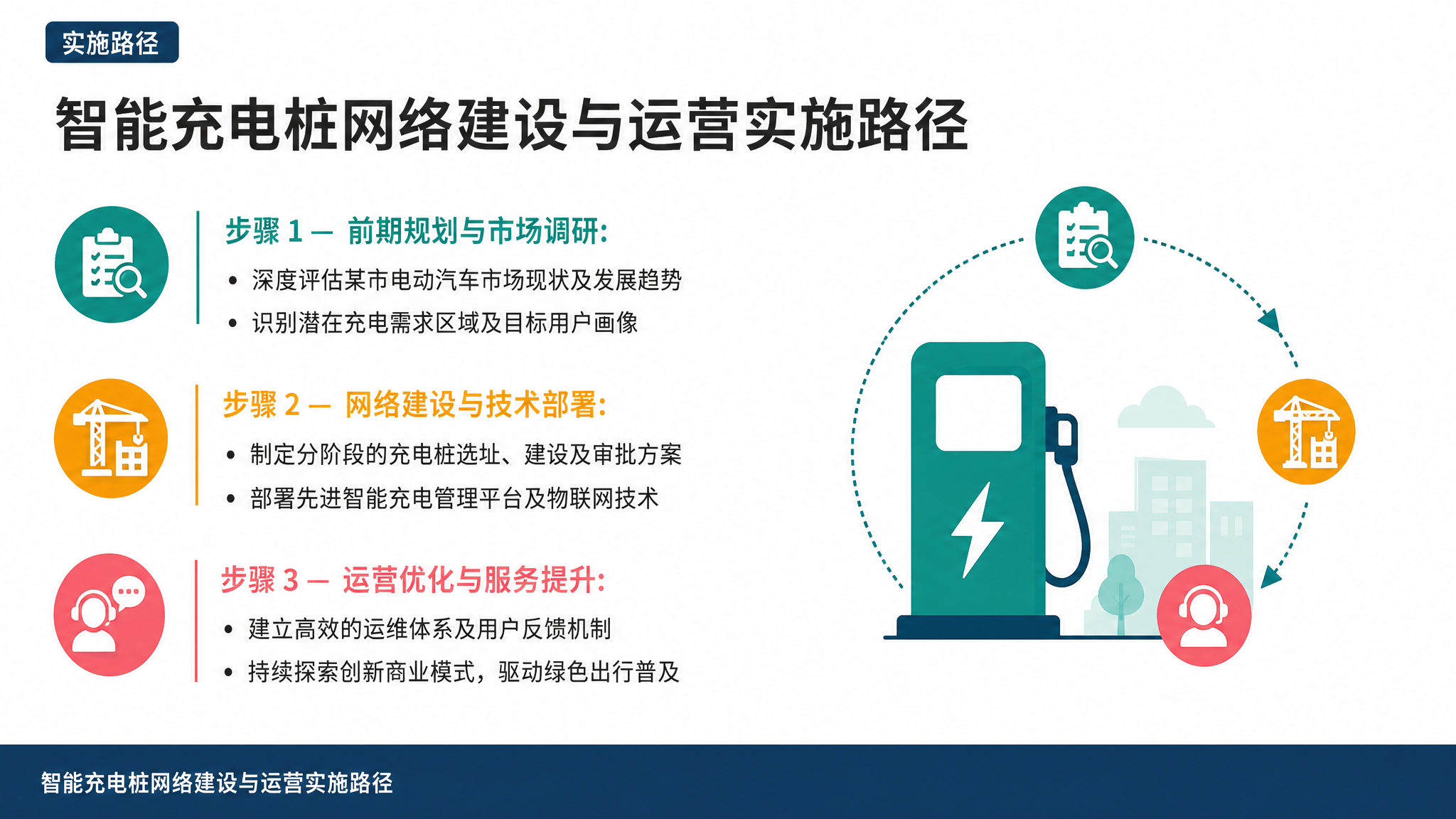 智能充电桩网络建设与运营实施路径