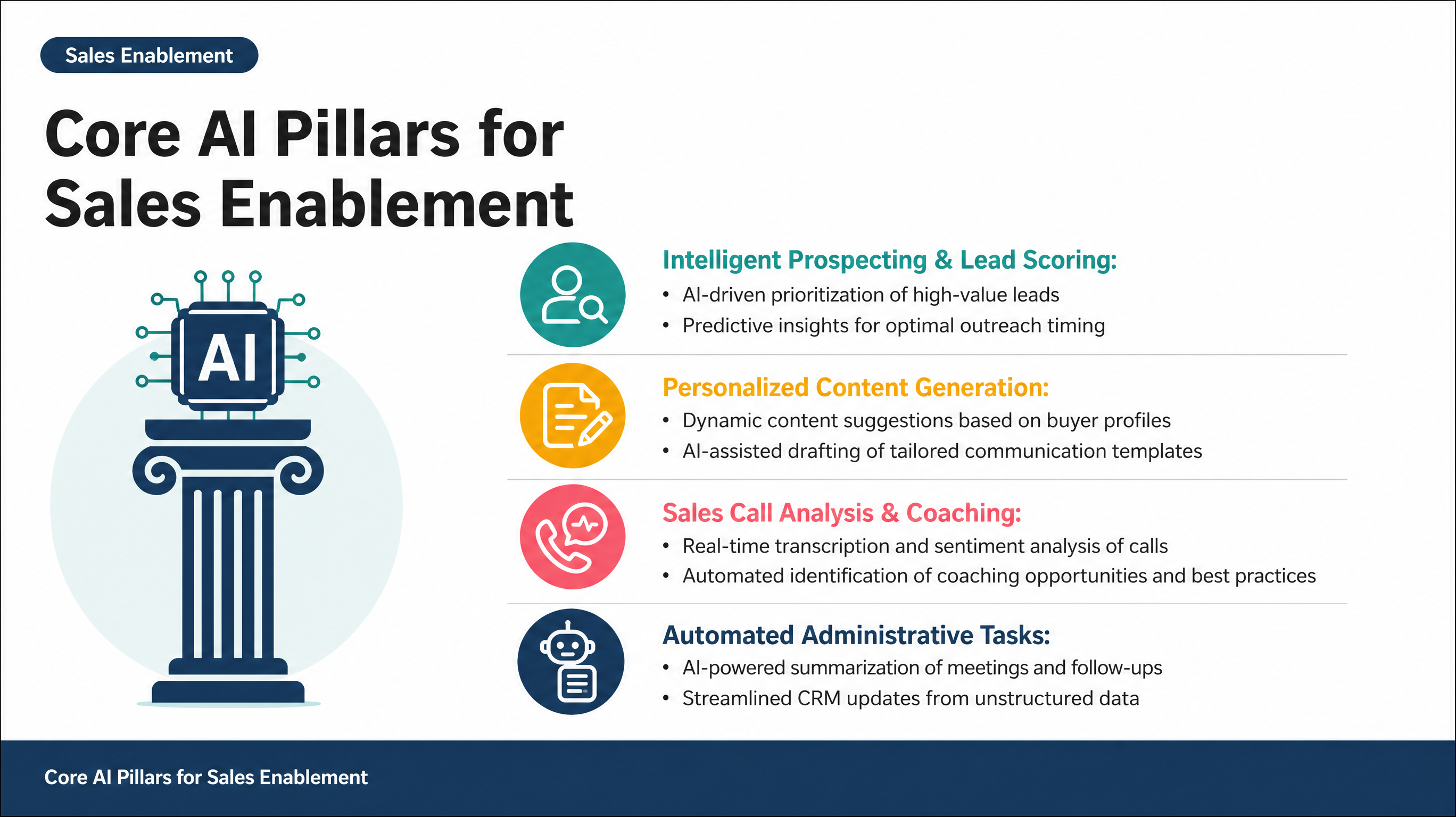 Core AI Pillars for Sales Enablement