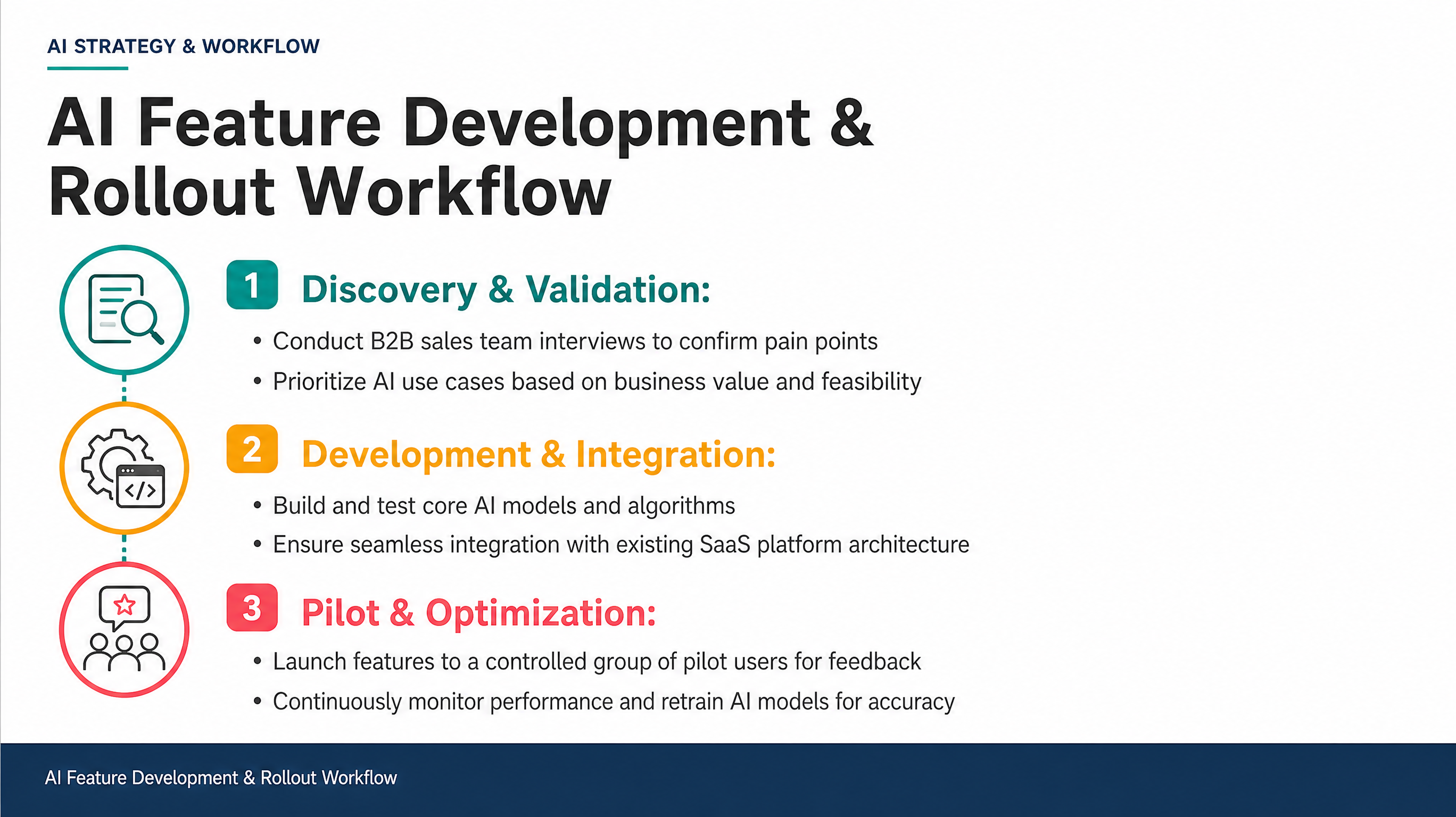 AI Feature Development & Rollout Workflow