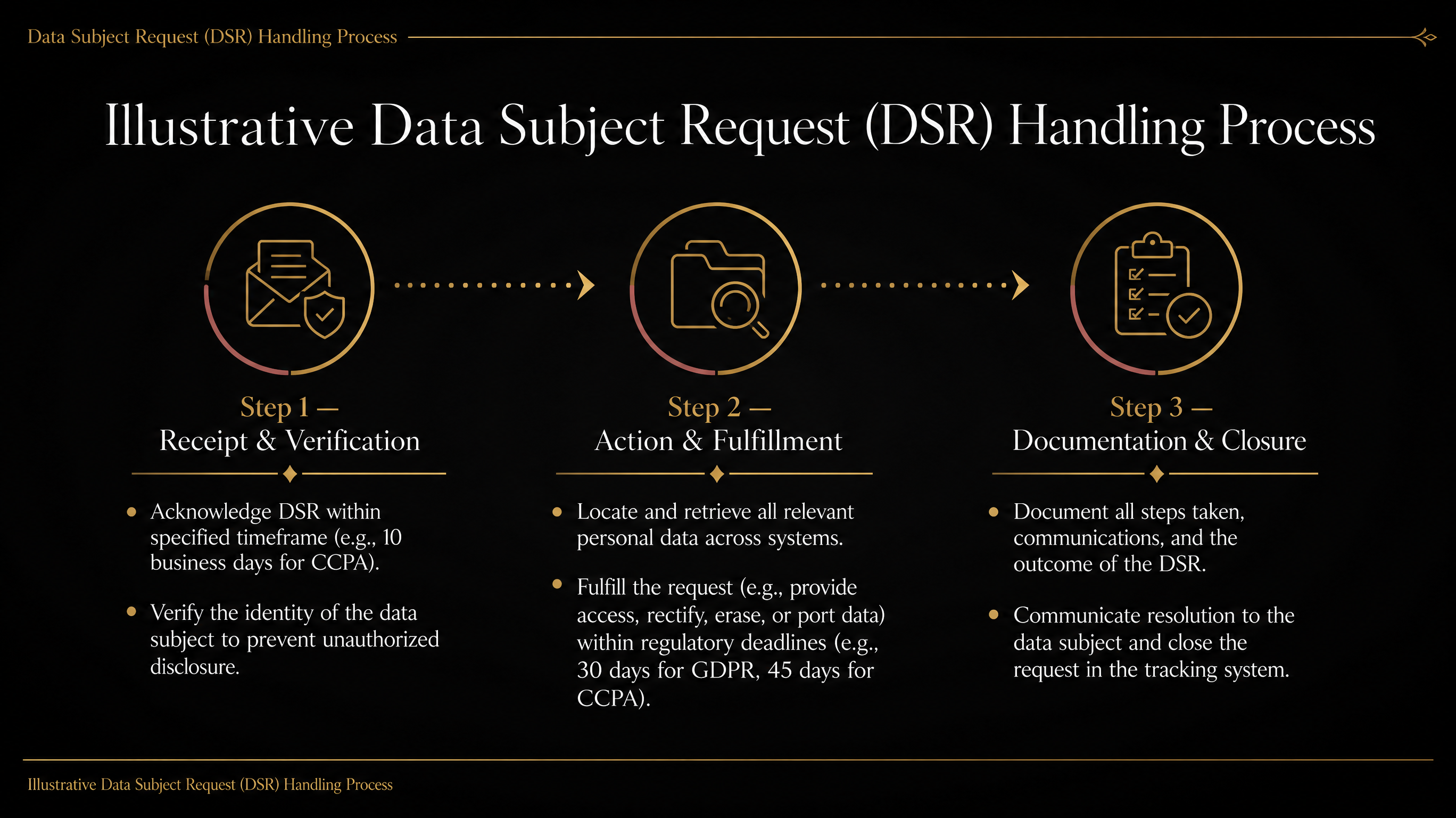Illustrative Data Subject Request (DSR) Handling Process