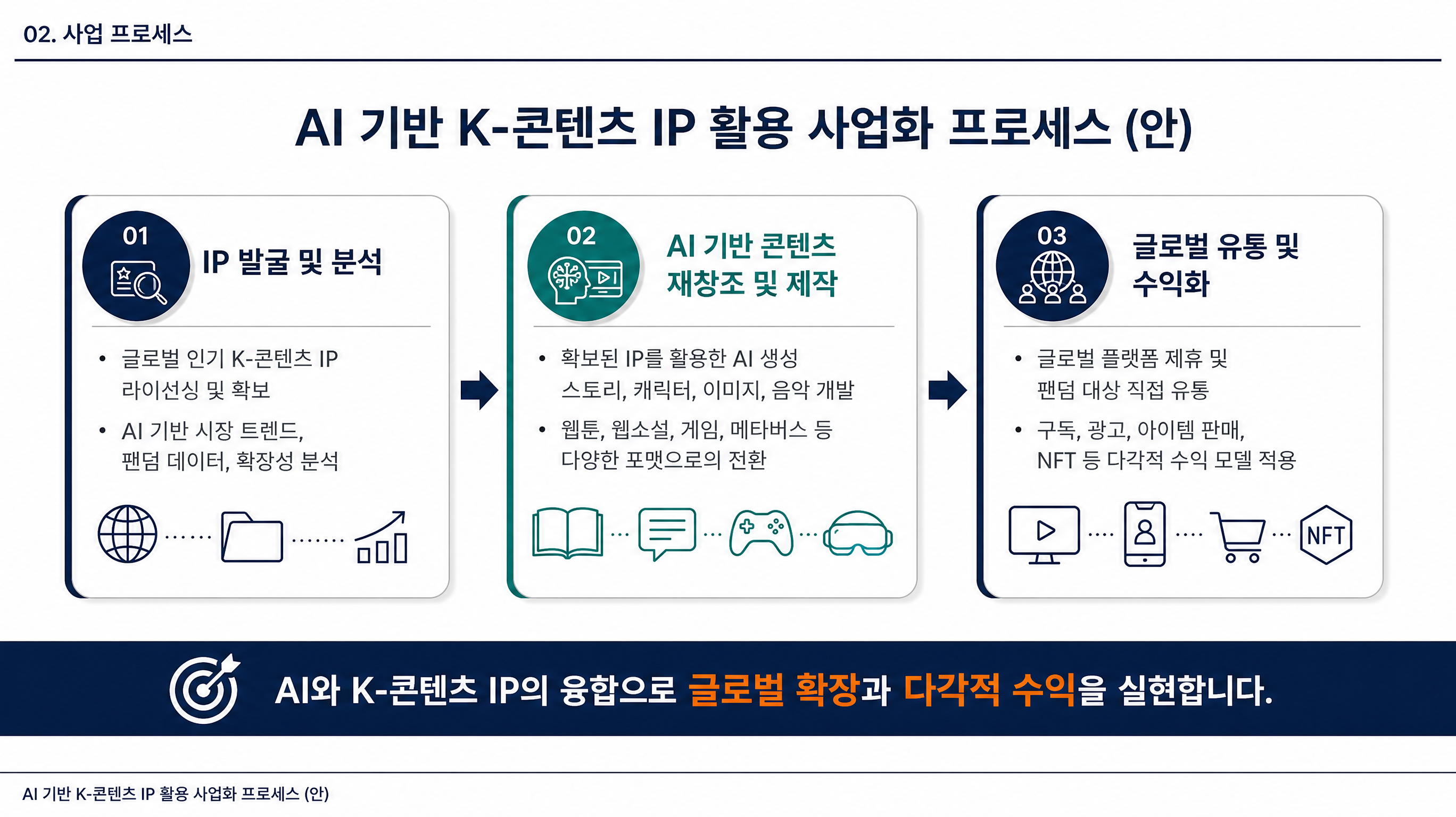 AI 기반 K-콘텐츠 IP 활용 사업화 프로세스 (안)
