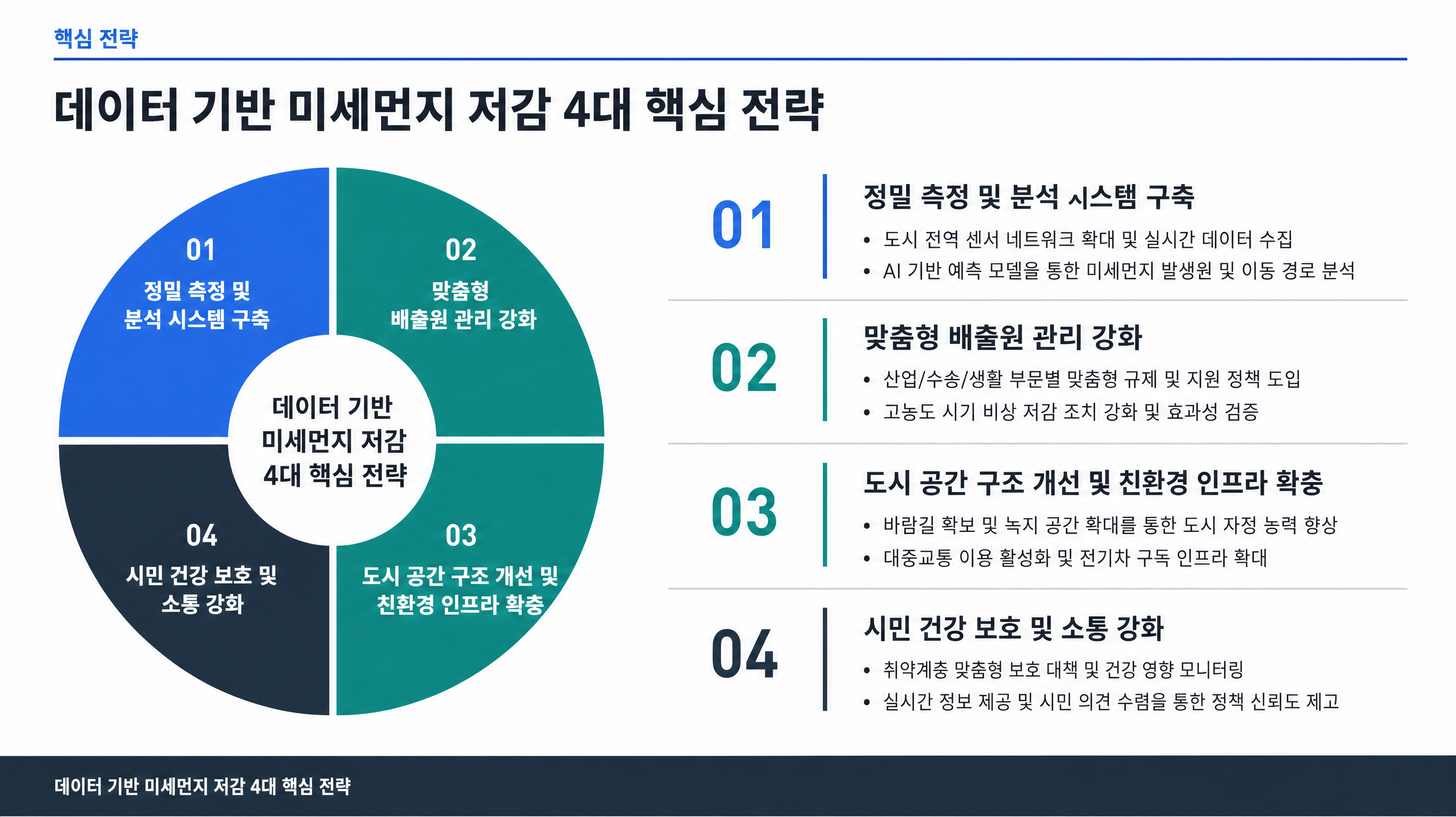 데이터 기반 미세먼지 저감 4대 핵심 전략