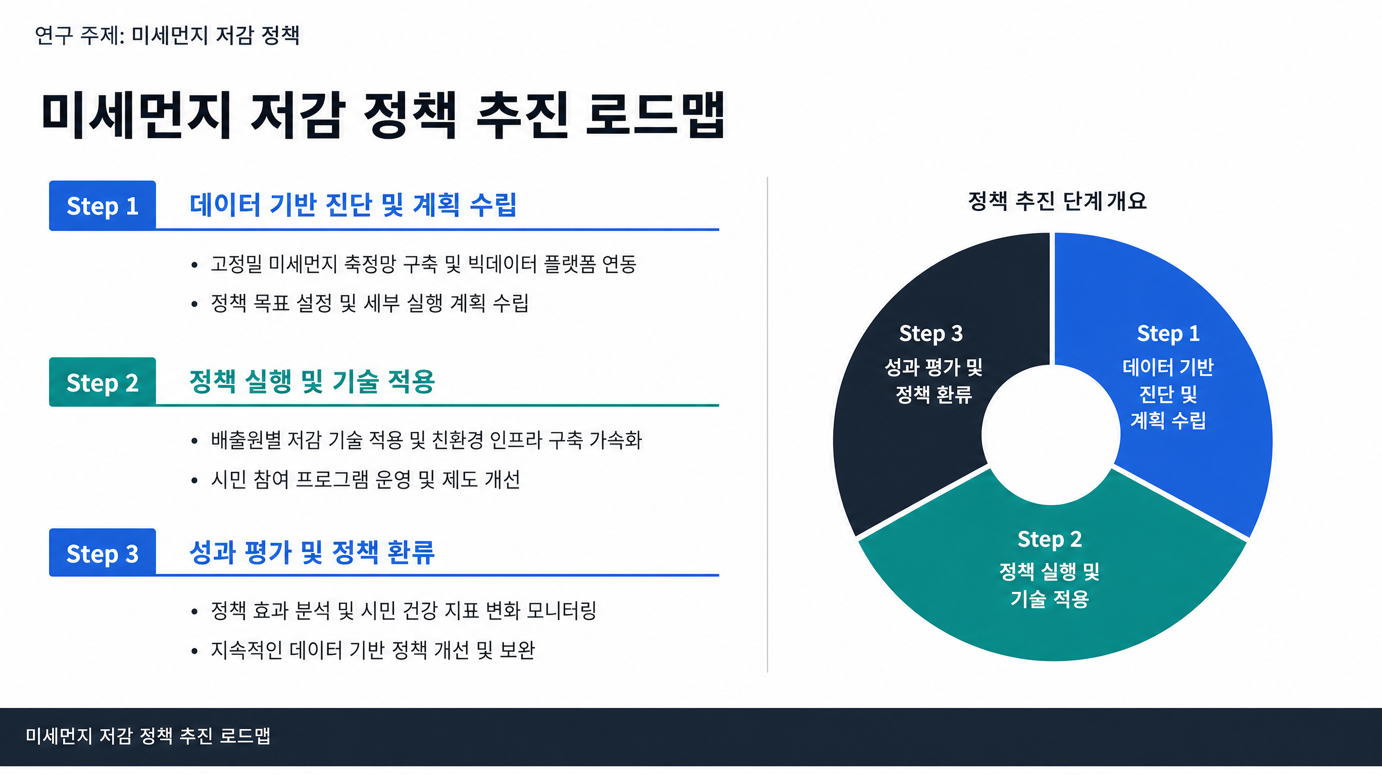 미세먼지 저감 정책 추진 로드맵