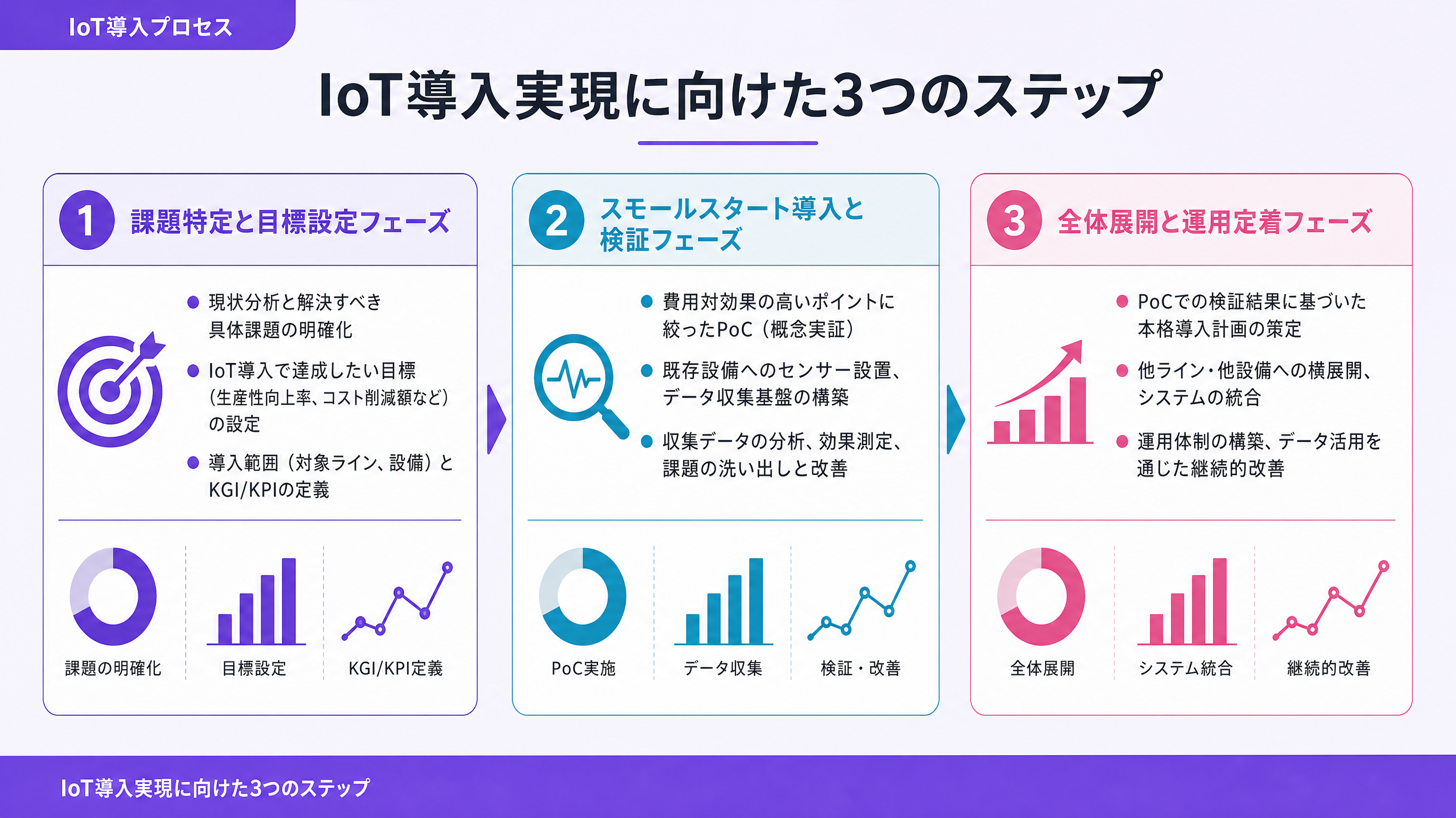 IoT導入実現に向けた3つのステップ