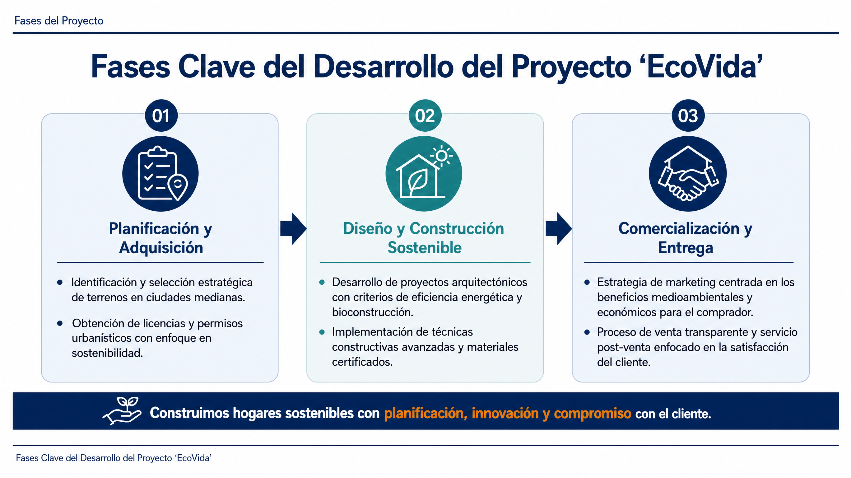 Fases Clave del Desarrollo del Proyecto 'EcoVida'