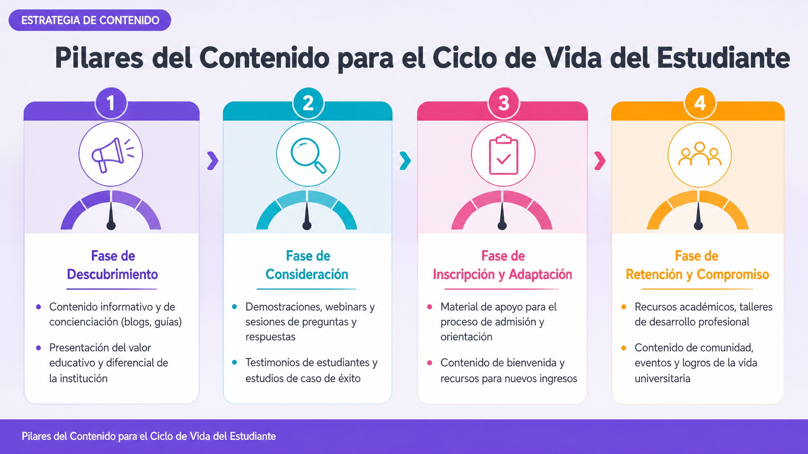 Pilares del Contenido para el Ciclo de Vida del Estudiante