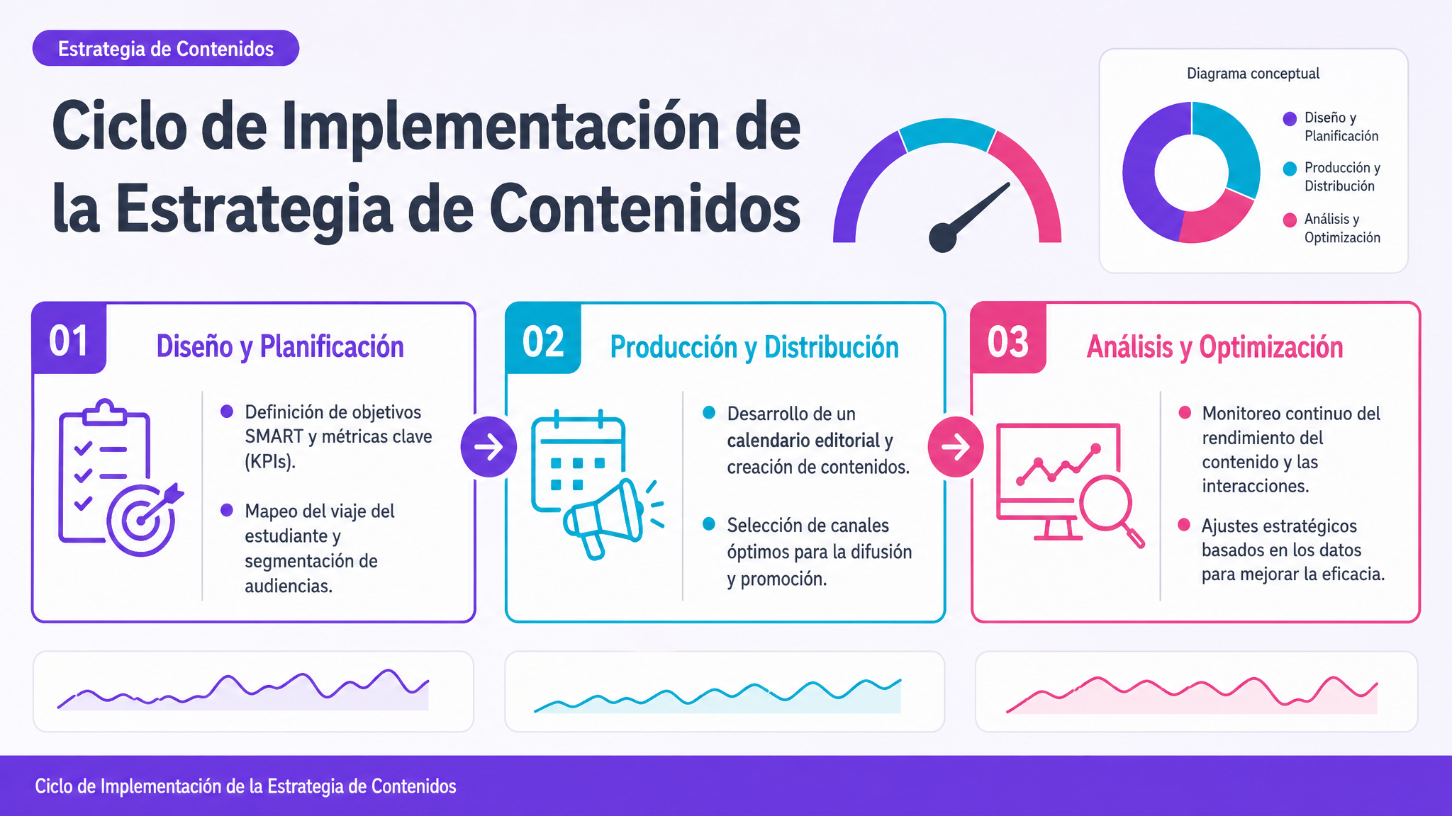 Ciclo de Implementación de la Estrategia de Contenidos