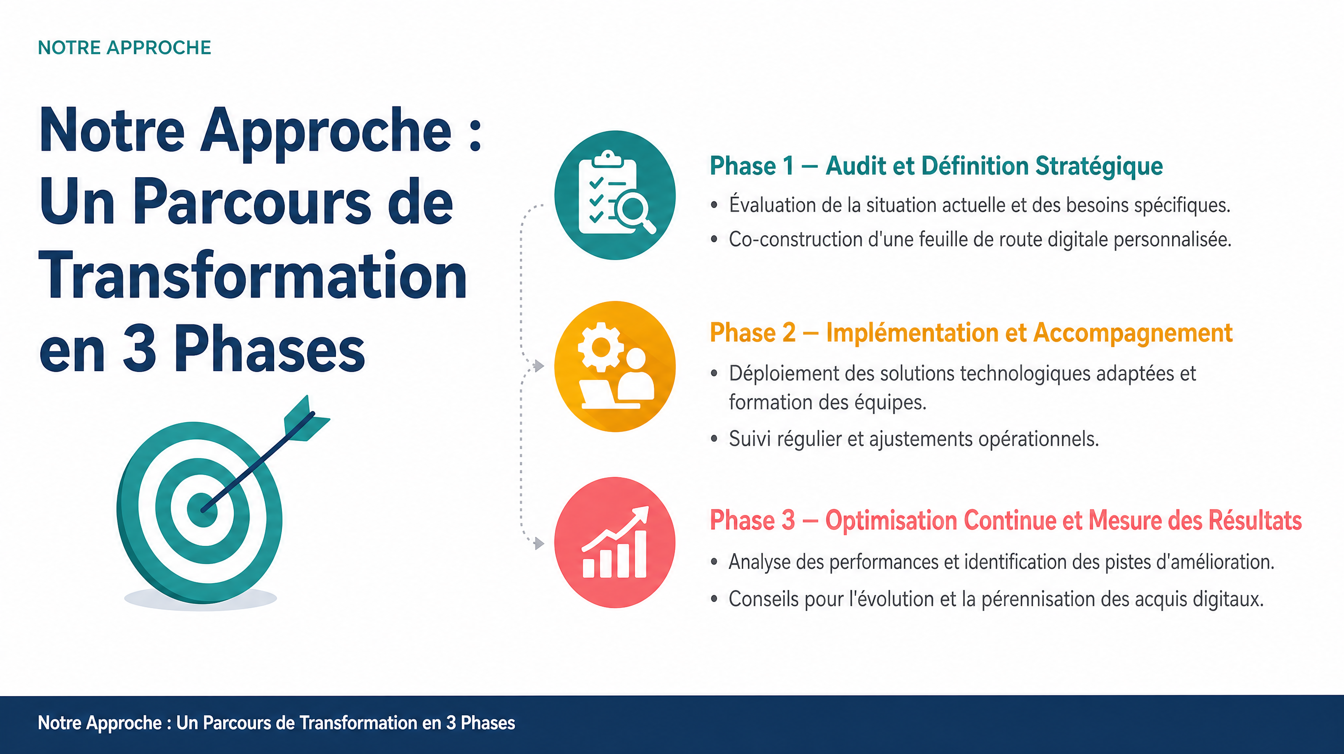 Notre Approche : Un Parcours de Transformation en 3 Phases