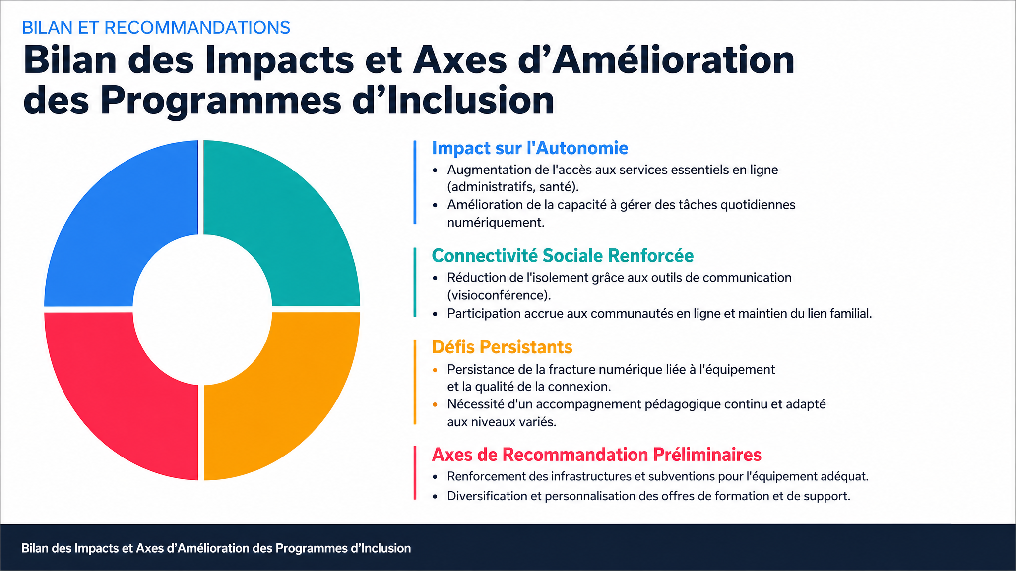 Bilan des Impacts et Axes d'Amélioration des Programmes d'Inclusion
