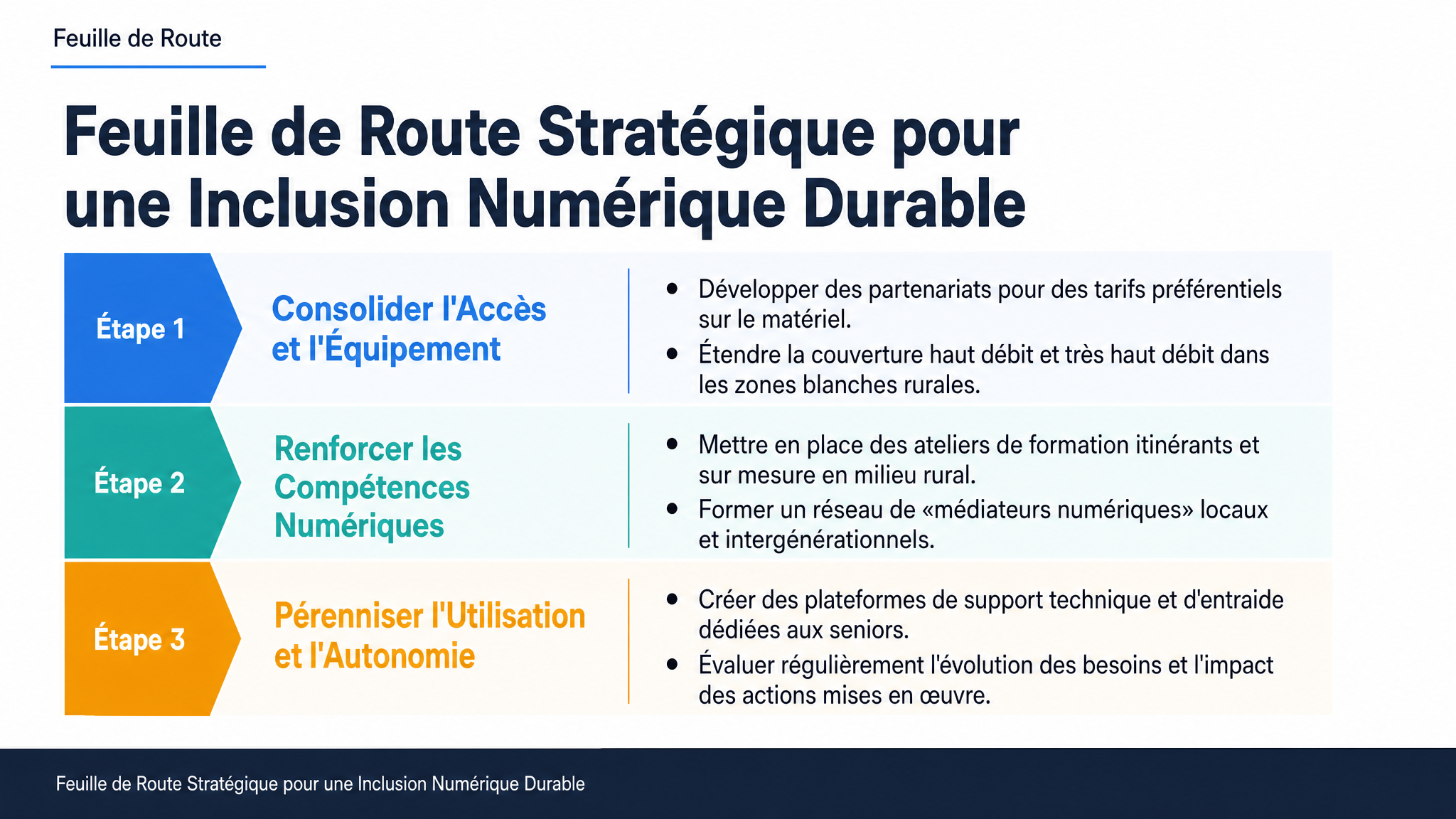Feuille de Route Stratégique pour une Inclusion Numérique Durable