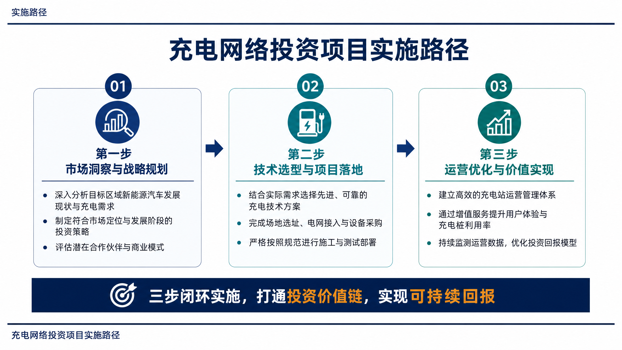 充电网络投资项目实施路径