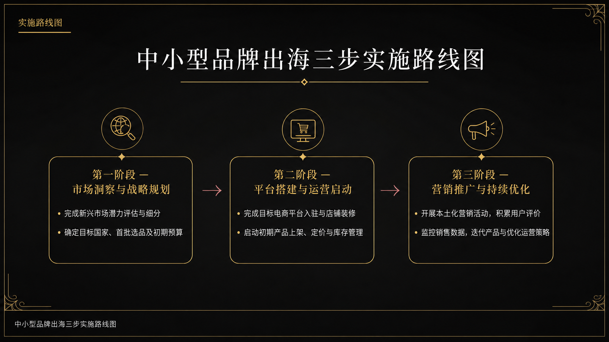 中小型品牌出海三步实施路线图