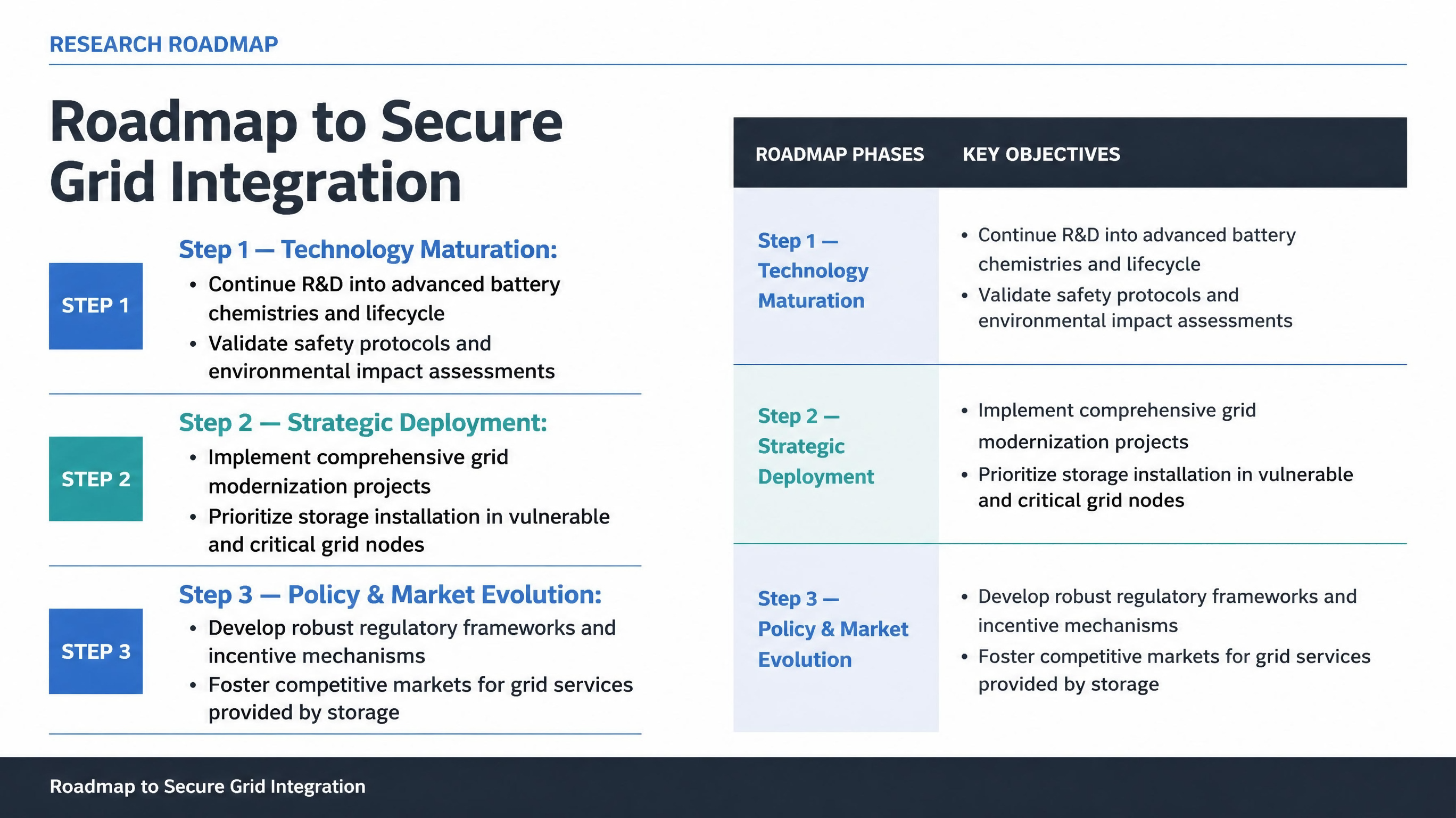 Roadmap to Secure Grid Integration