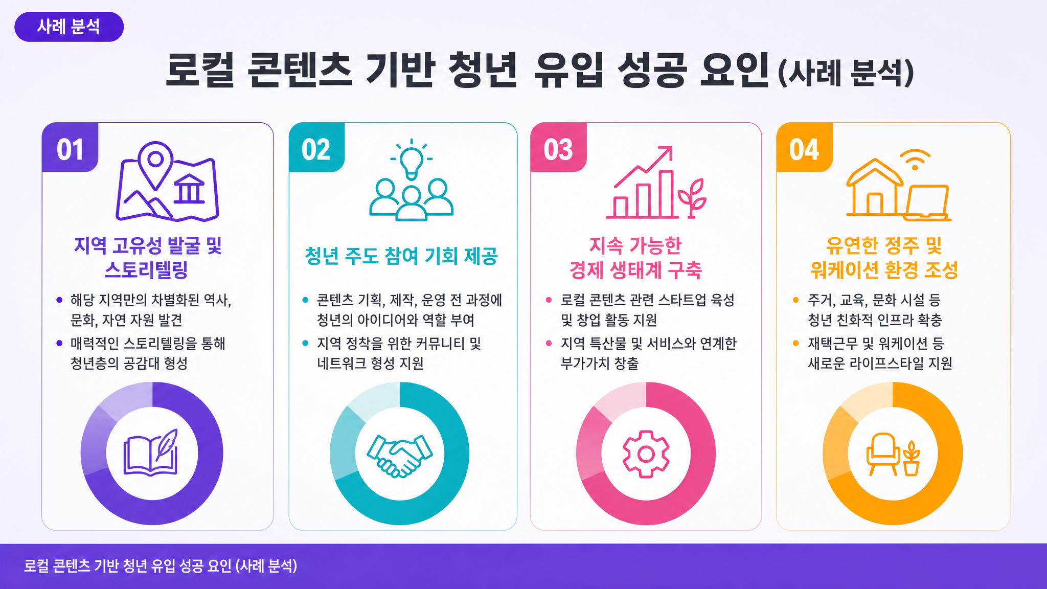 로컬 콘텐츠 기반 청년 유입 성공 요인 (사례 분석)