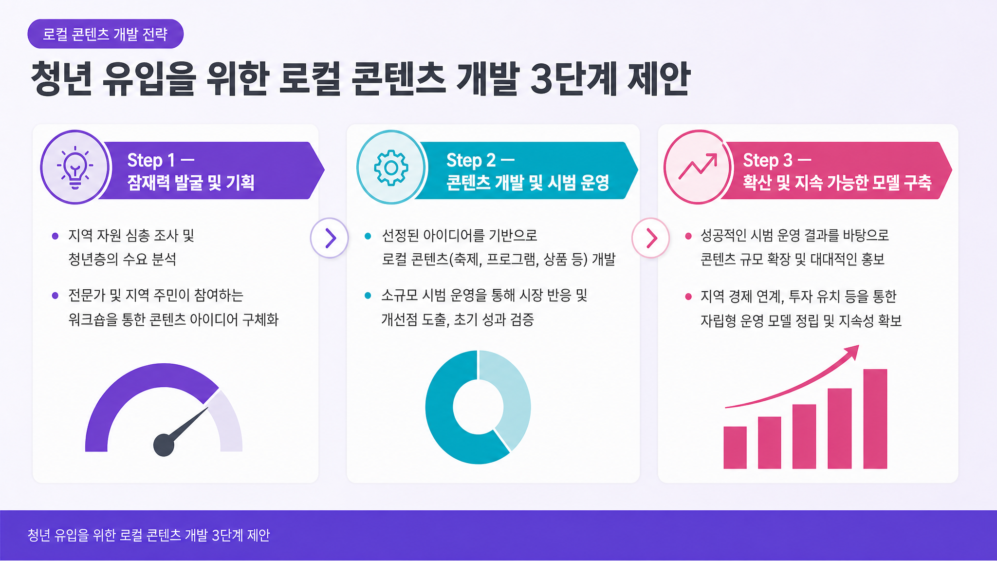 청년 유입을 위한 로컬 콘텐츠 개발 3단계 제안