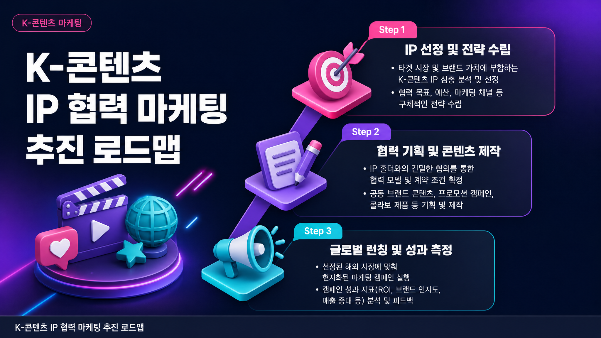 K-콘텐츠 IP 협력 마케팅 추진 로드맵