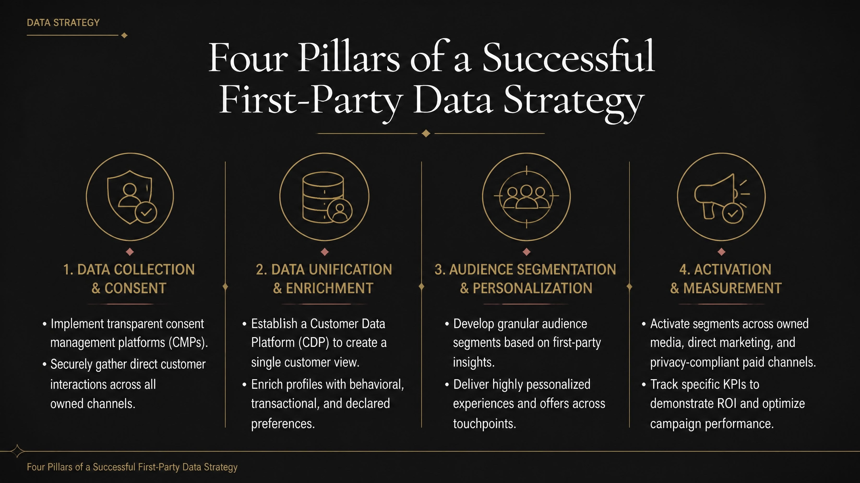 Four Pillars of a Successful First-Party Data Strategy