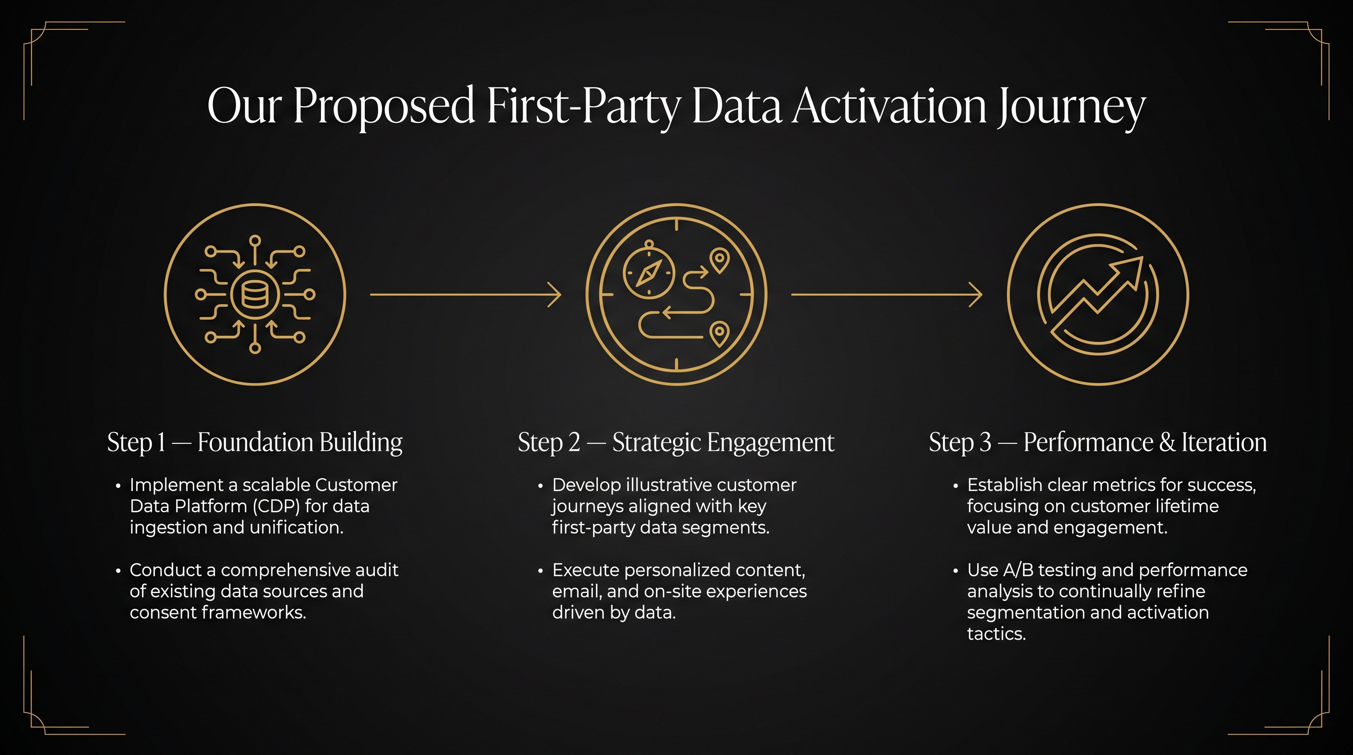Our Proposed First-Party Data Activation Journey