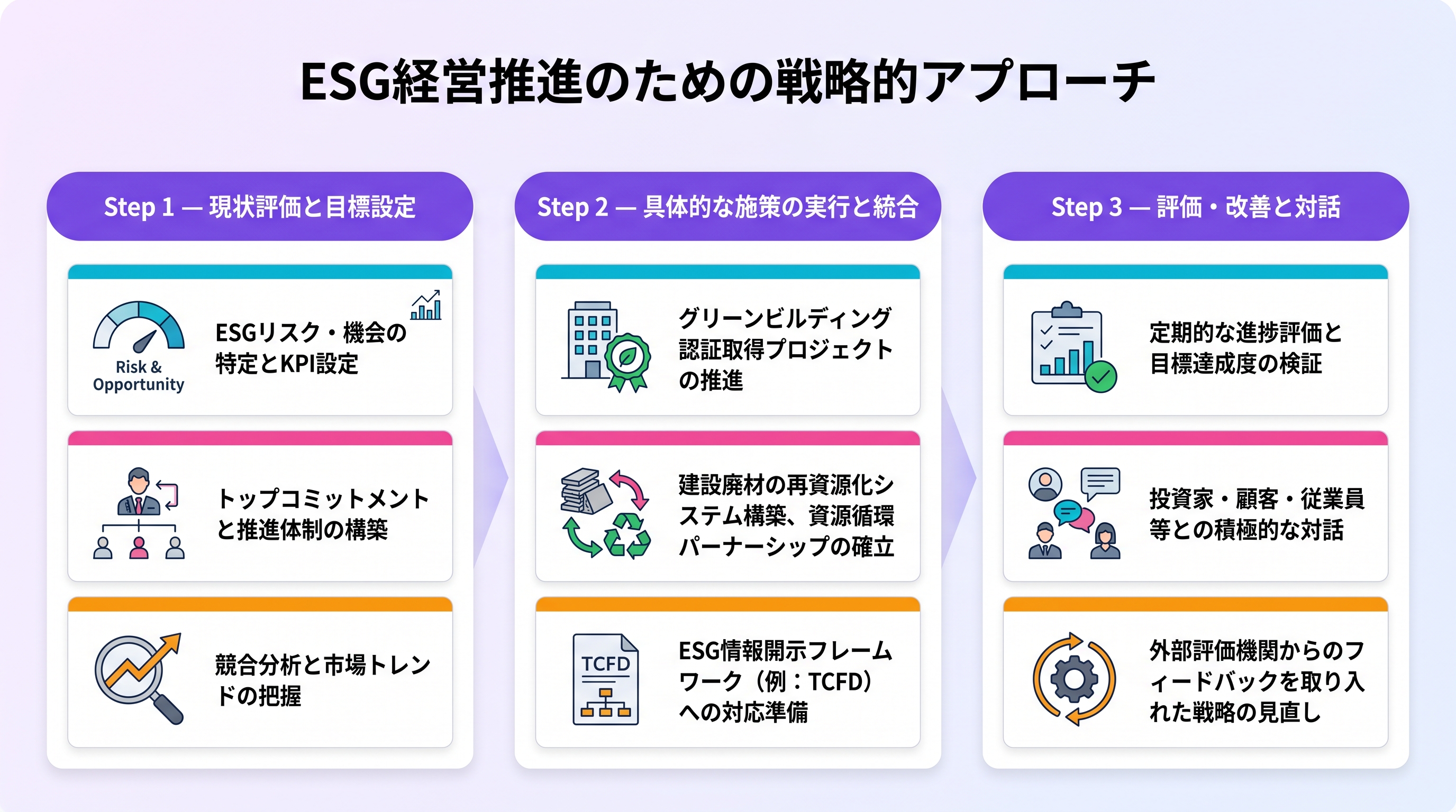 ESG経営推進のための戦略的アプローチ