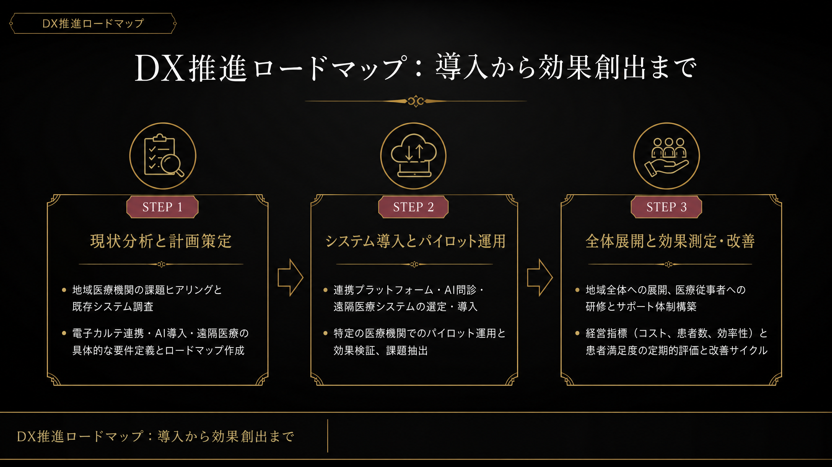 DX推進ロードマップ：導入から効果創出まで