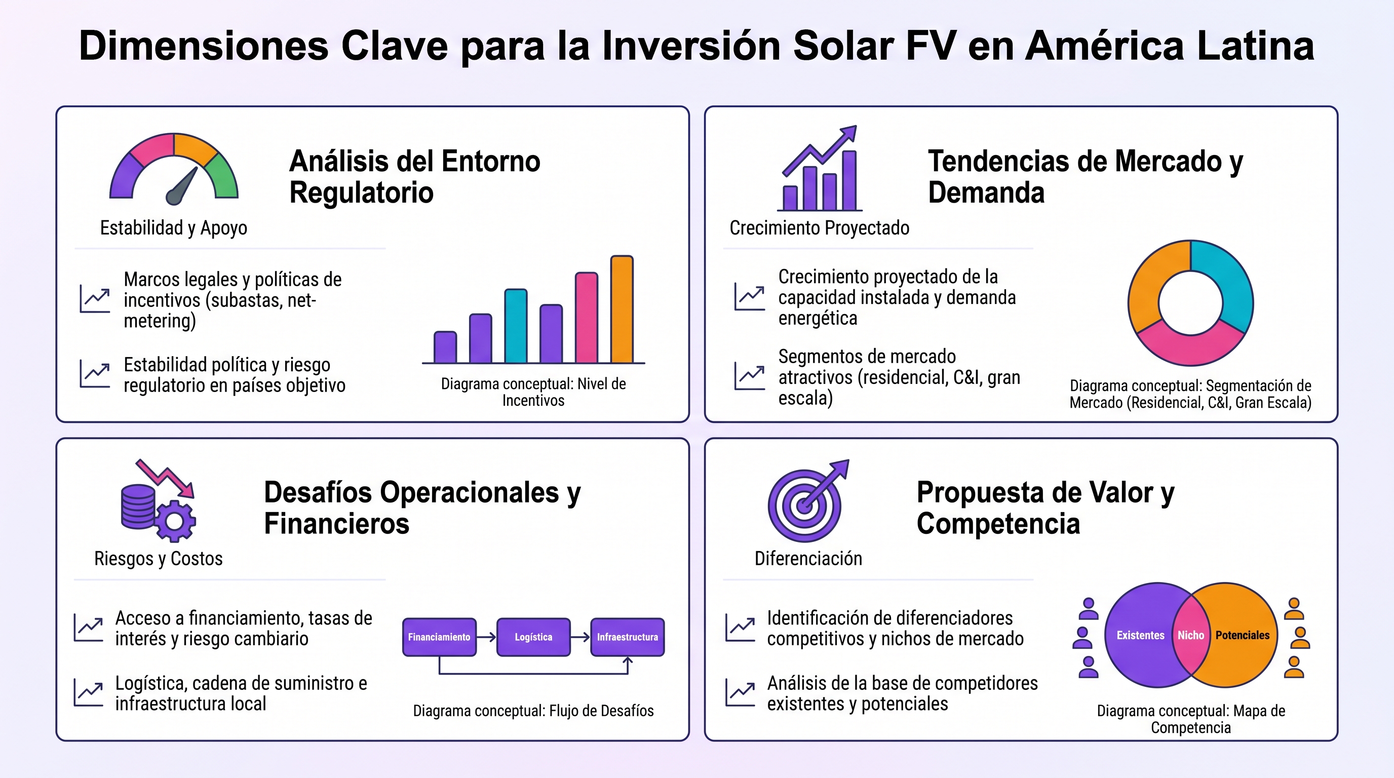 Dimensiones Clave para la Inversión Solar FV en América Latina