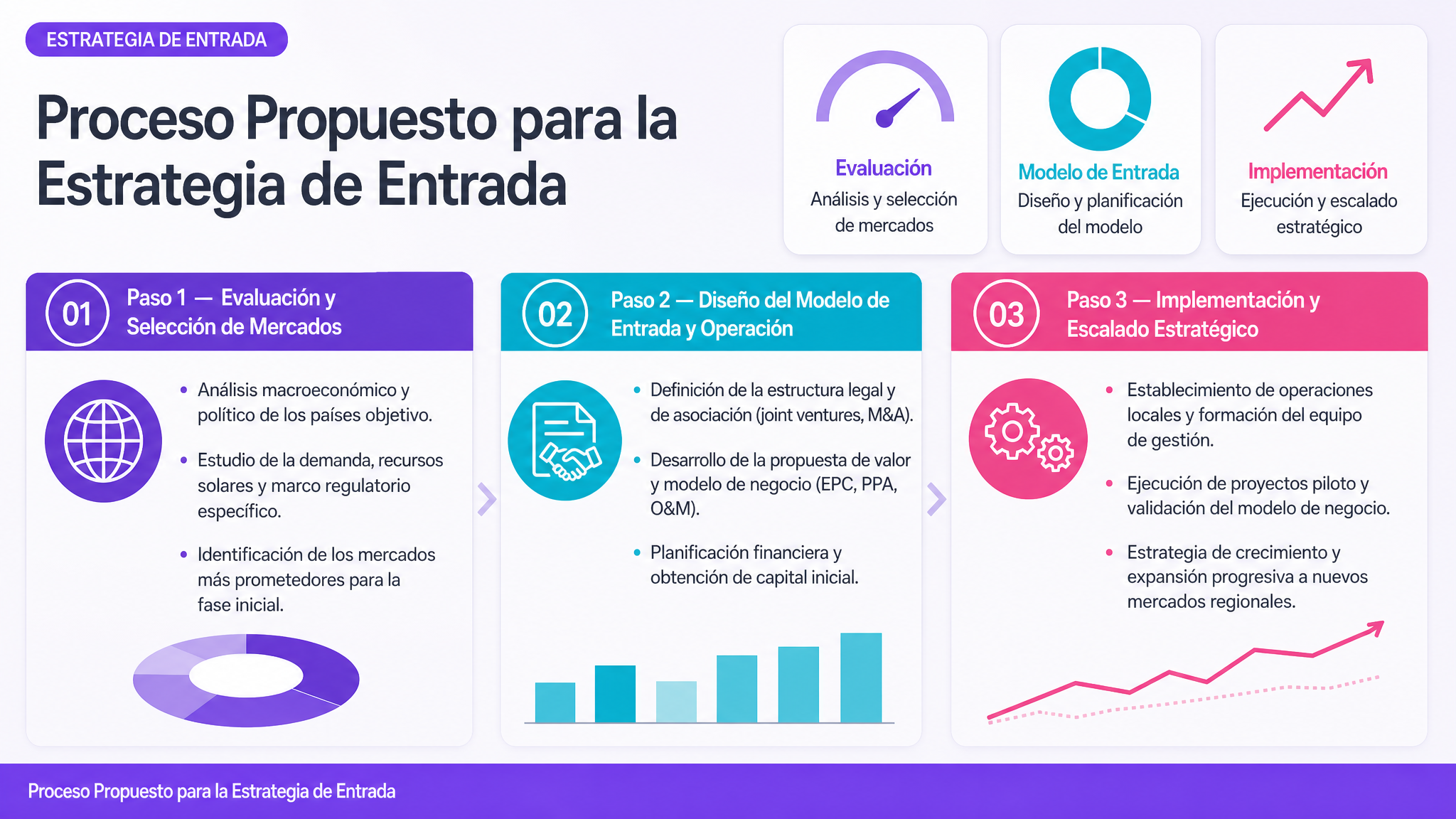 Proceso Propuesto para la Estrategia de Entrada