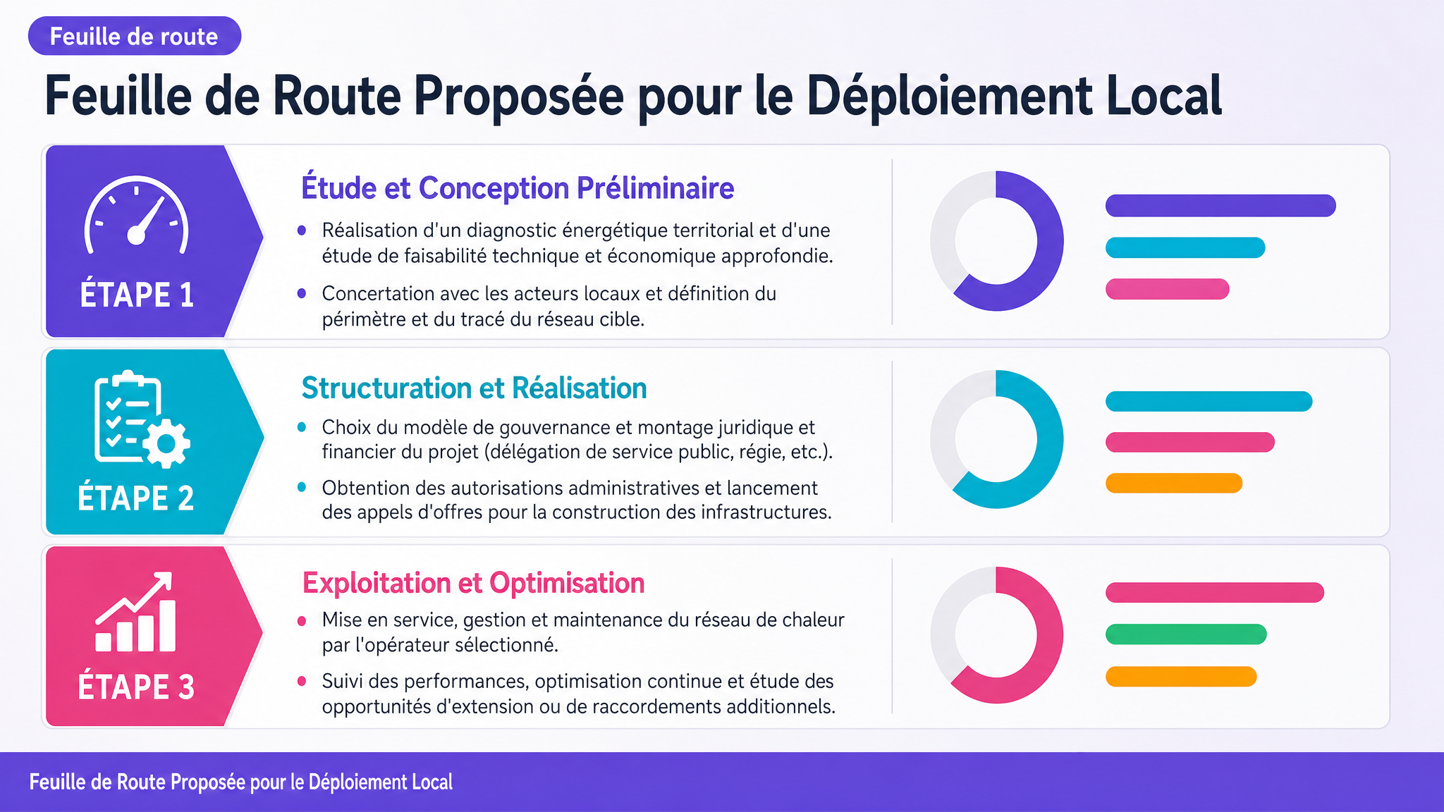 Feuille de Route Proposée pour le Déploiement Local