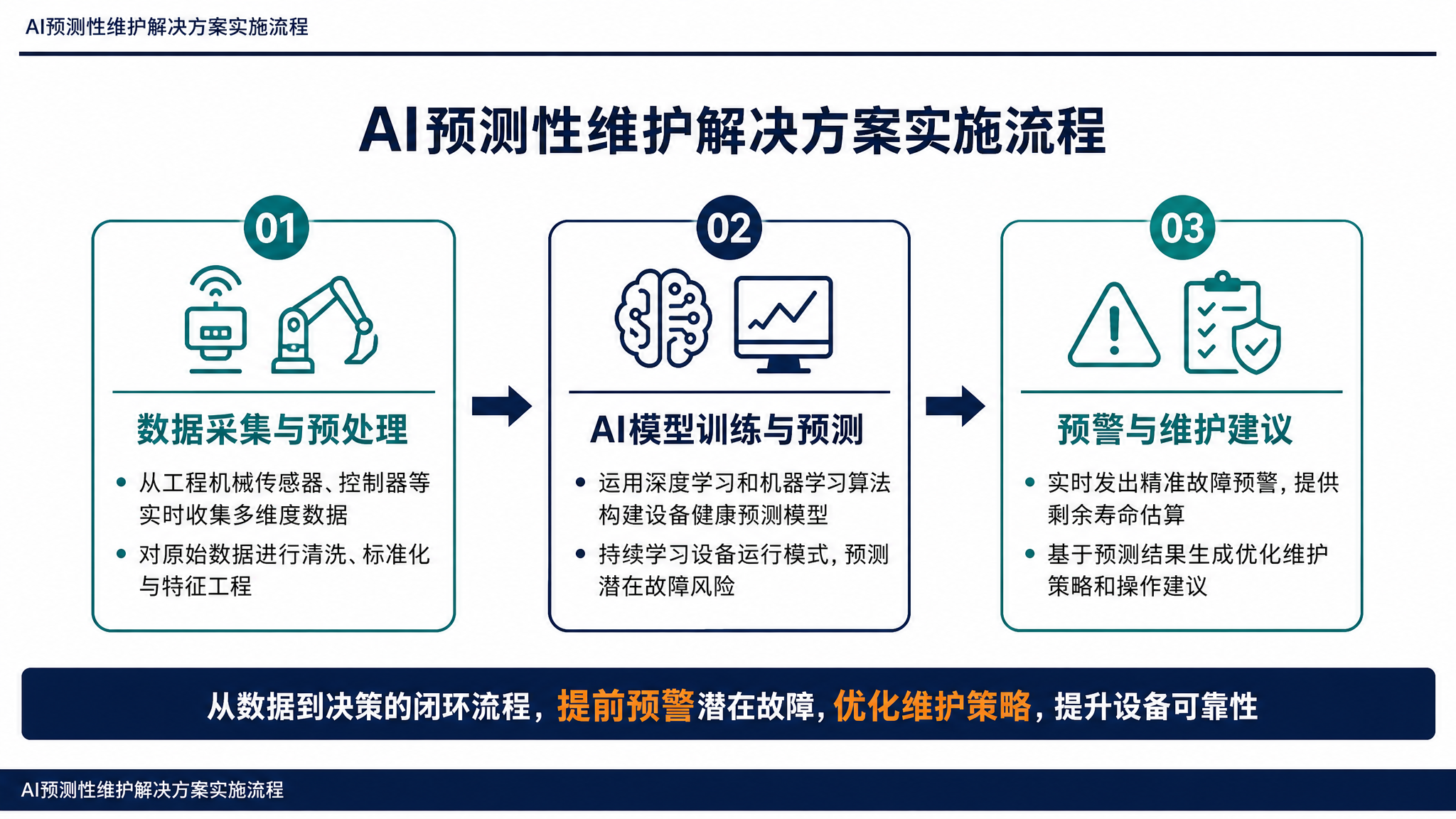 AI预测性维护解决方案实施流程