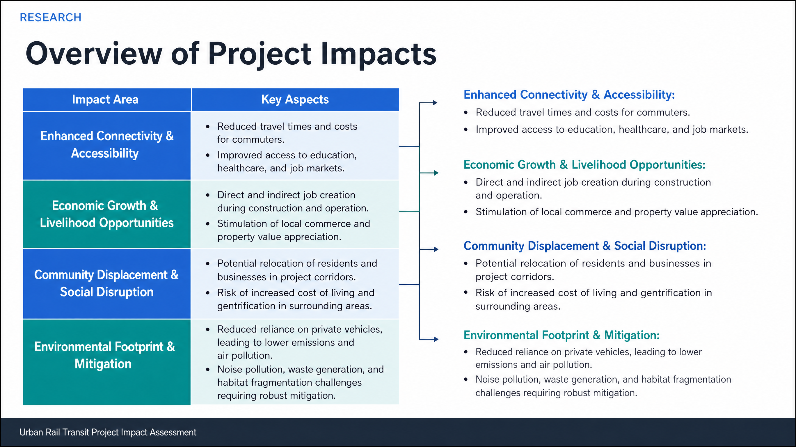 Overview of Project Impacts