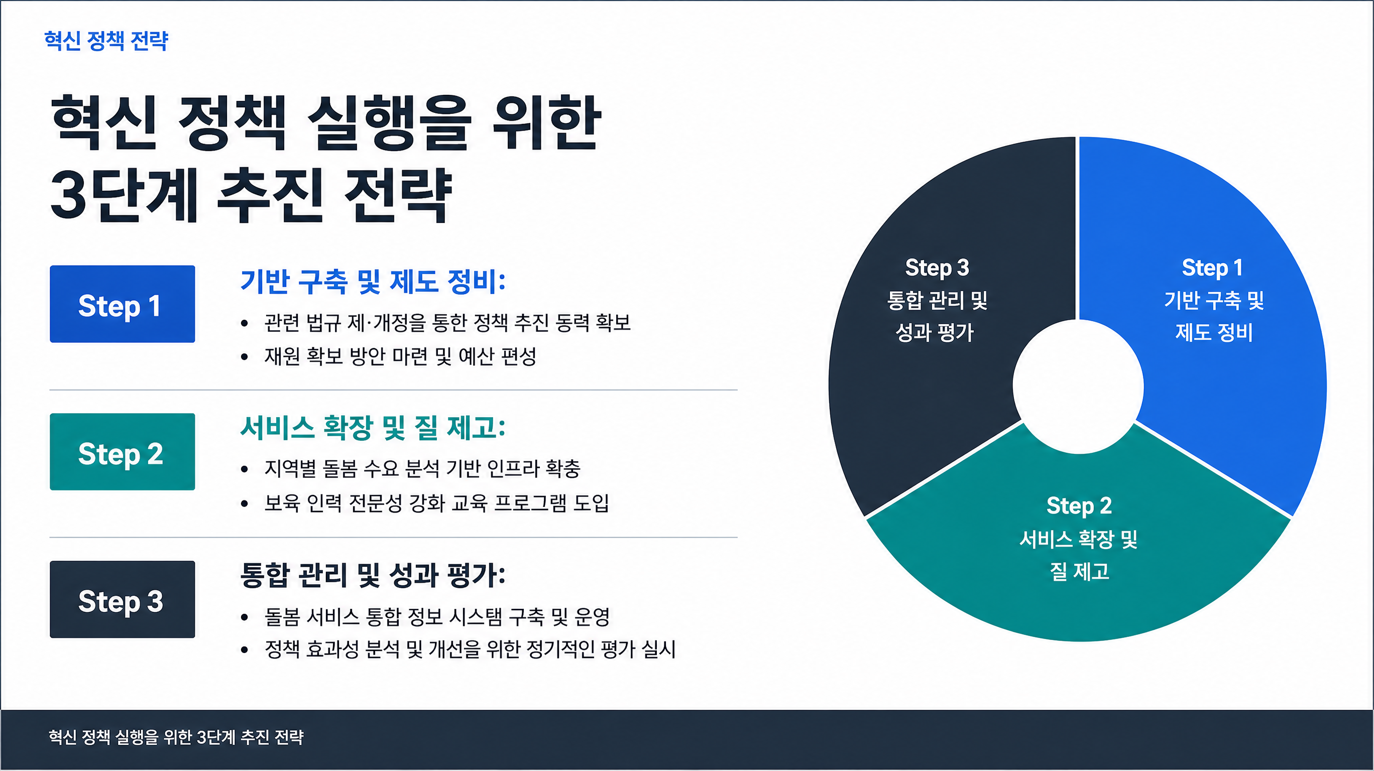 혁신 정책 실행을 위한 3단계 추진 전략