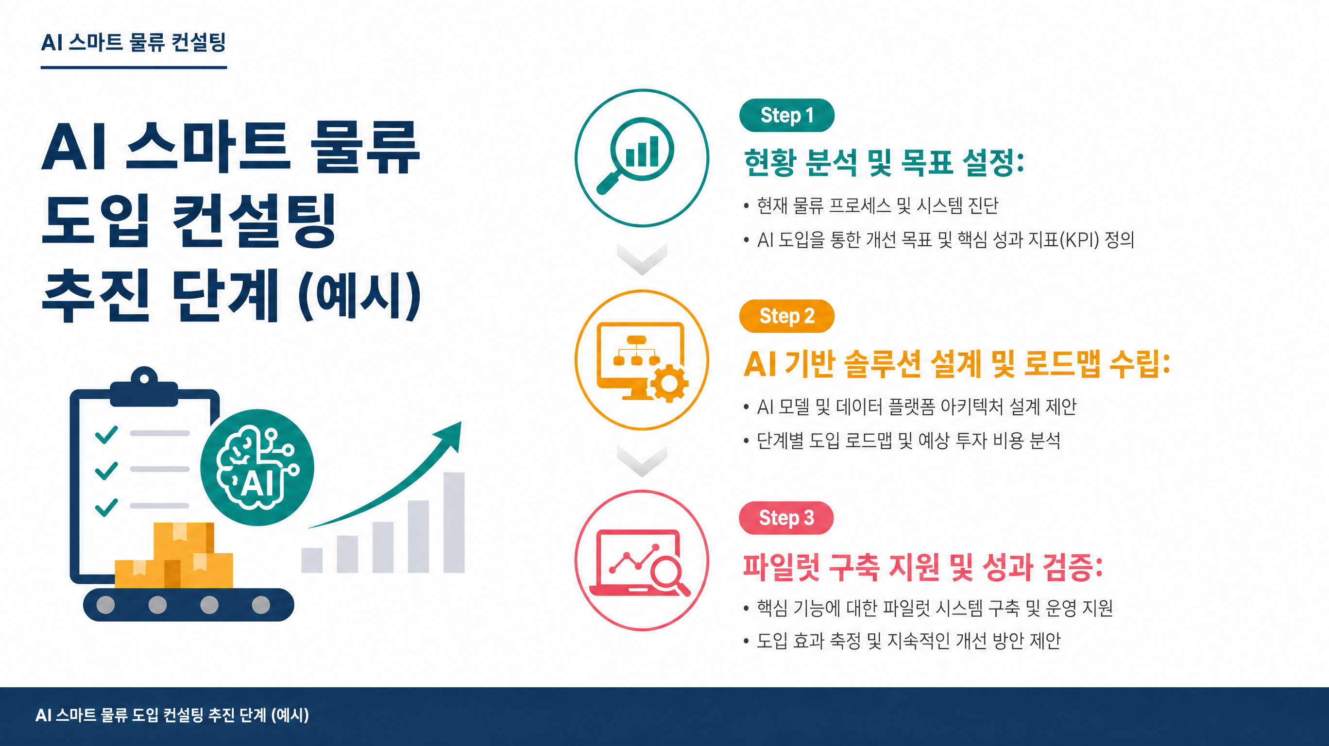AI 스마트 물류 도입 컨설팅 추진 단계 (예시)