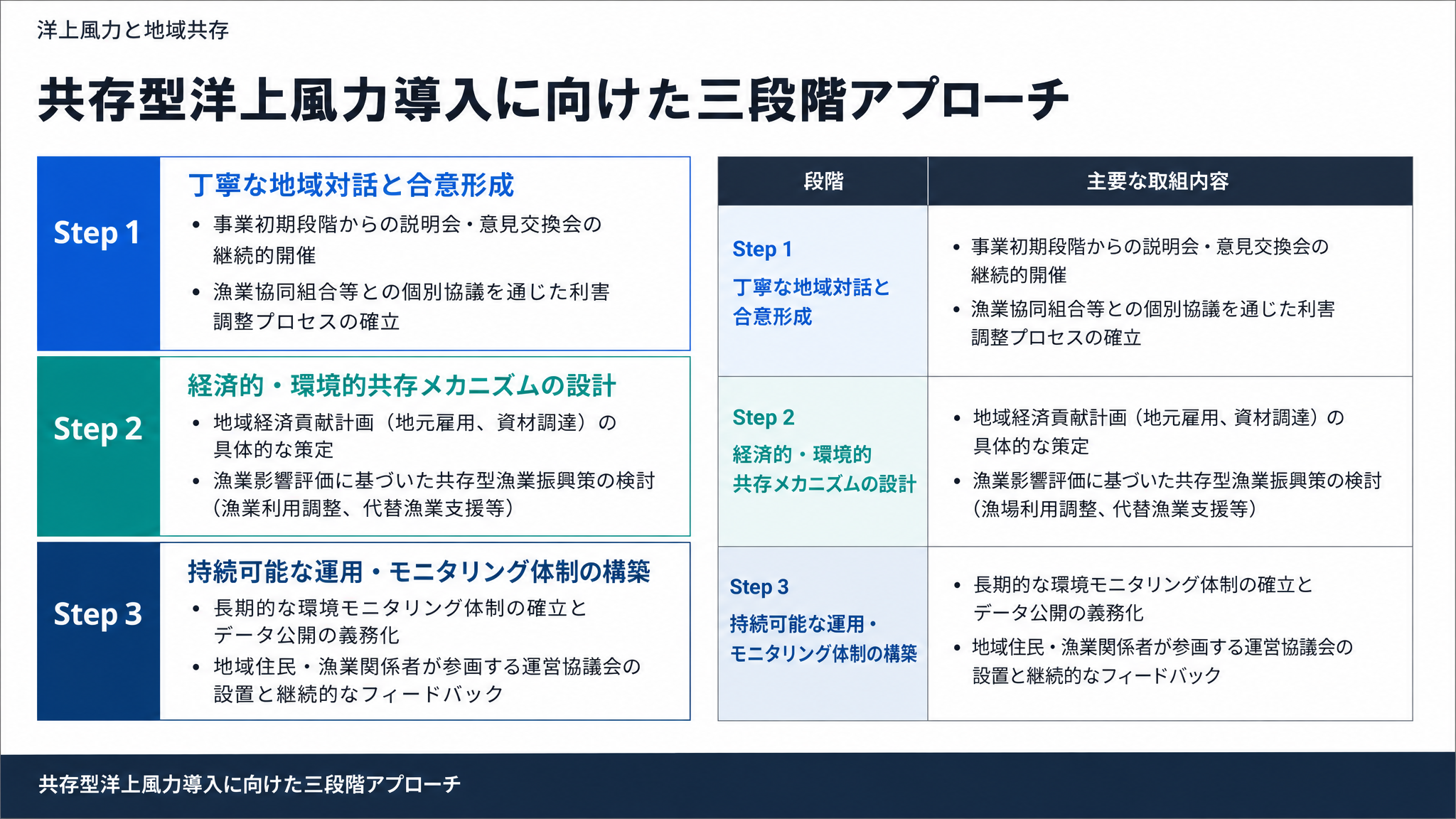 共存型洋上風力導入に向けた三段階アプローチ