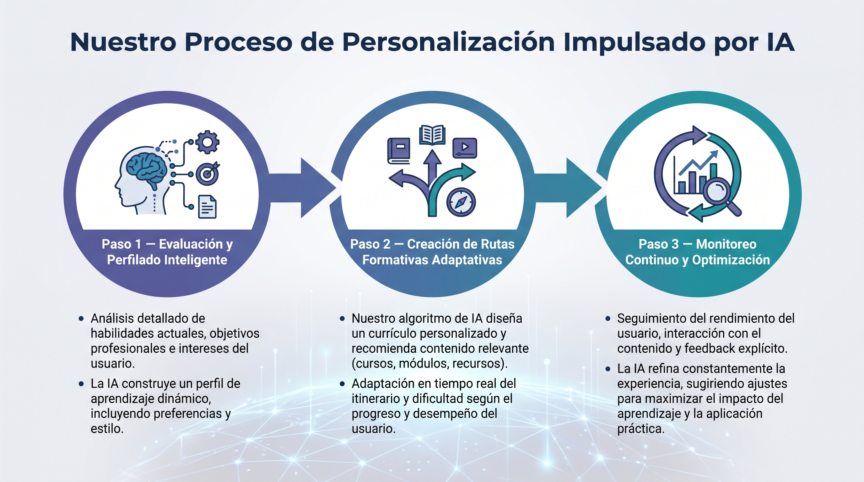Nuestro Proceso de Personalización Impulsado por IA