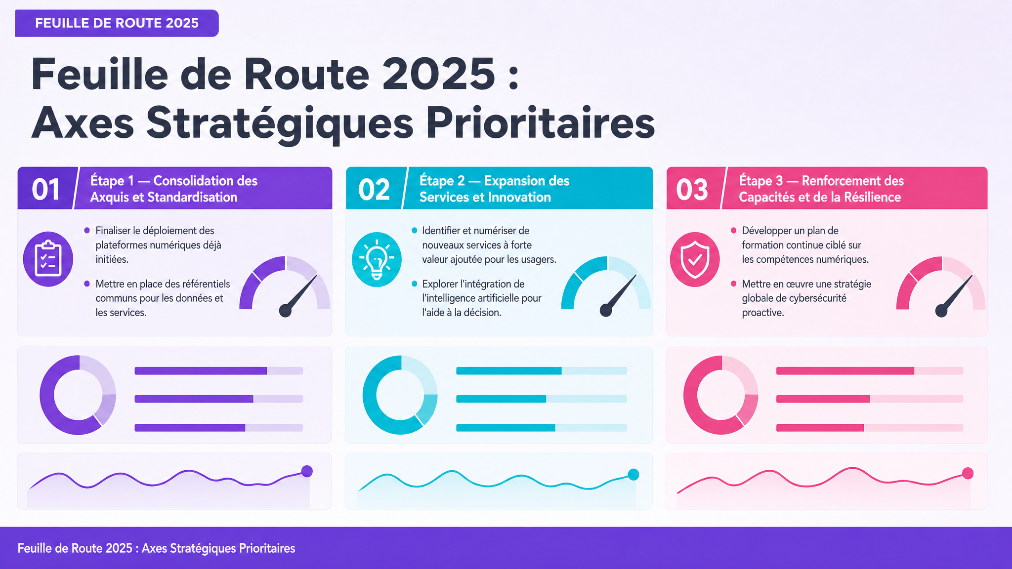 Feuille de Route 2025 : Axes Stratégiques Prioritaires