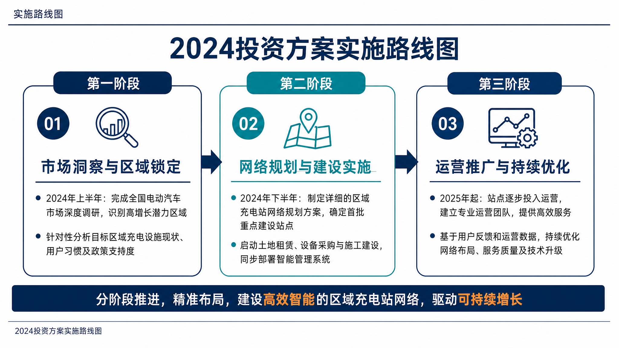 2024投资方案实施路线图
