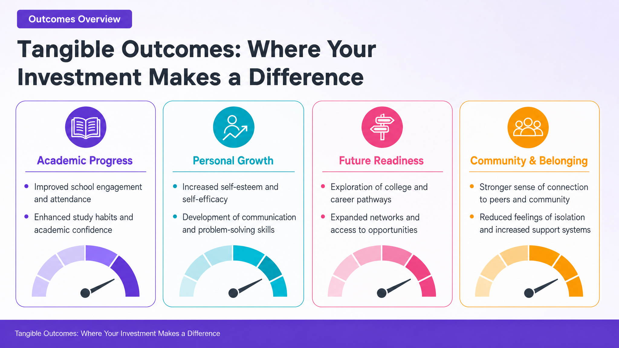 Tangible Outcomes: Where Your Investment Makes a Difference