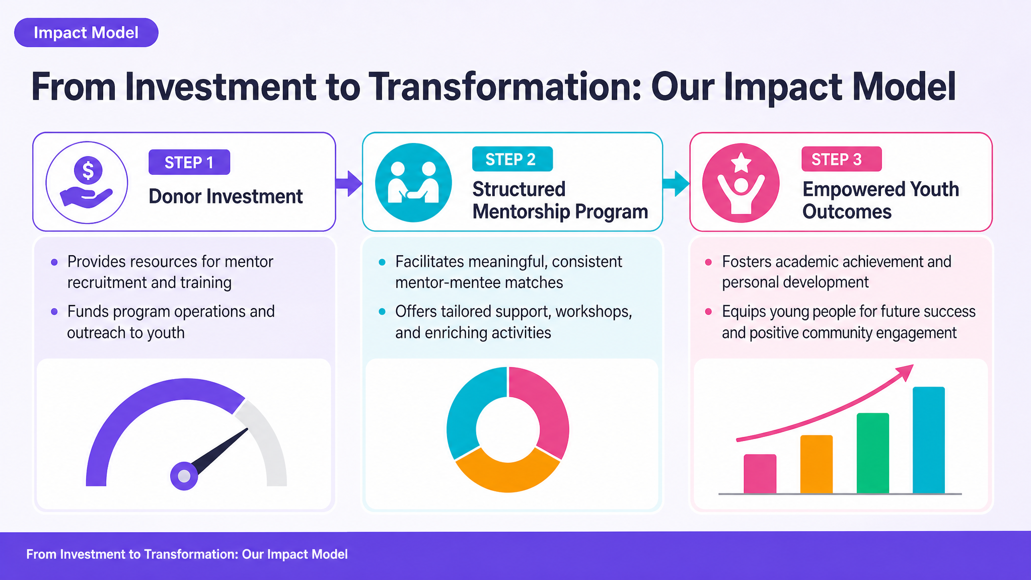 From Investment to Transformation: Our Impact Model