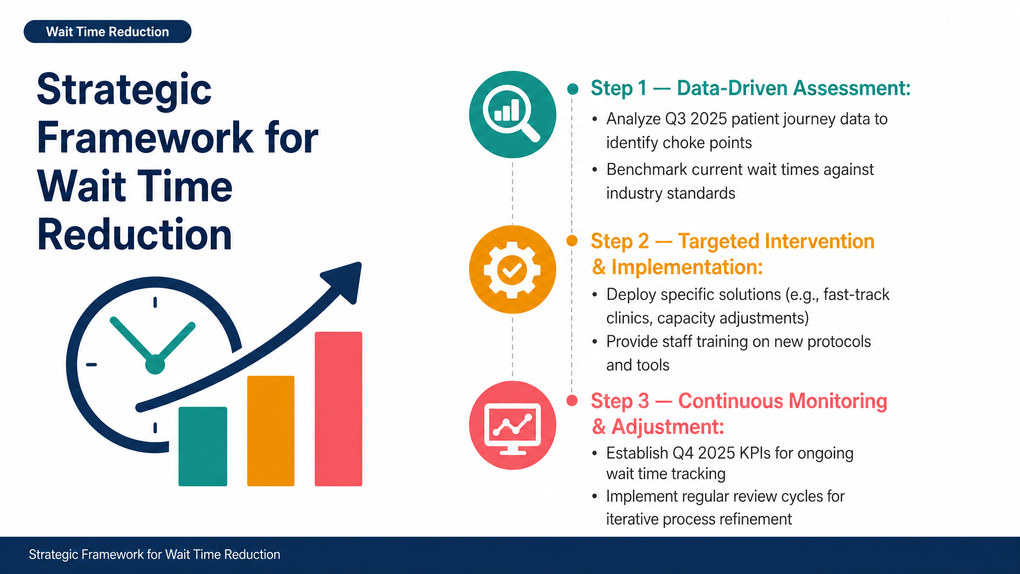 Strategic Framework for Wait Time Reduction